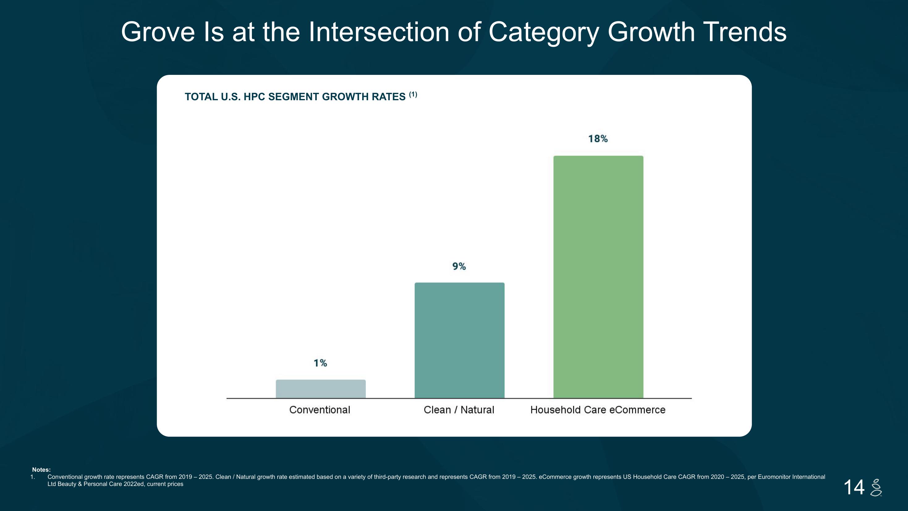 Grove Investor Presentation Deck slide image #14