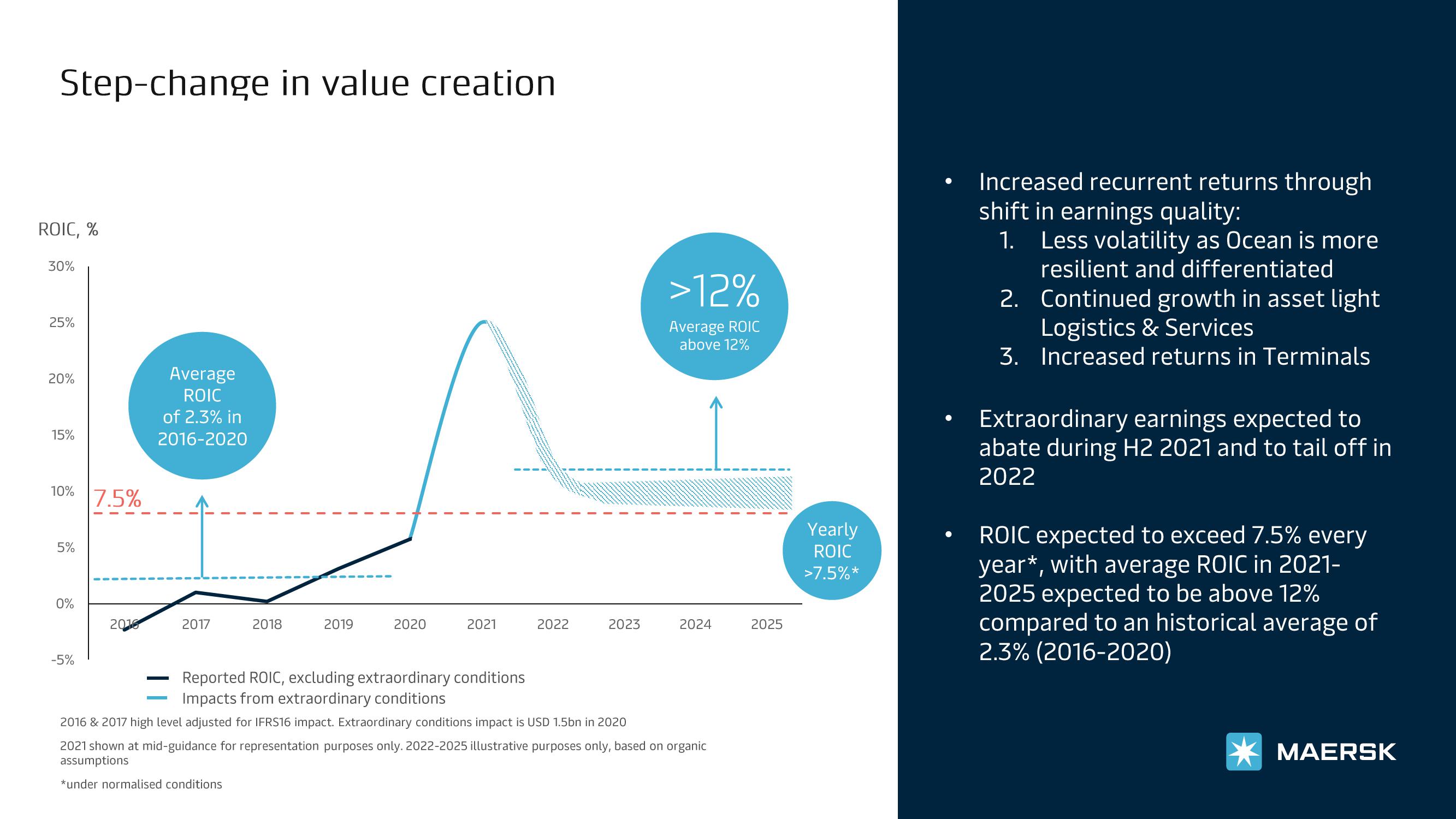 Maersk Investor Presentation Deck slide image #7