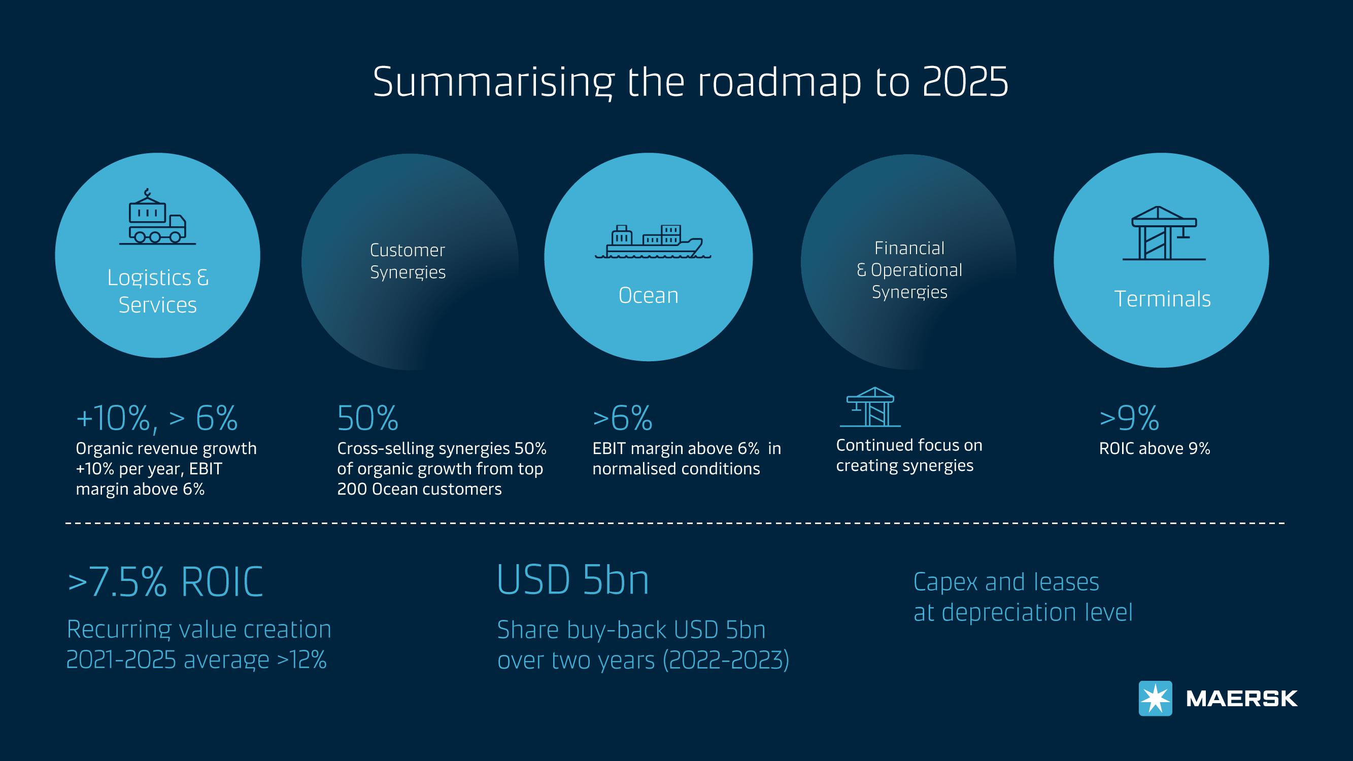 Maersk Investor Presentation Deck slide image #13