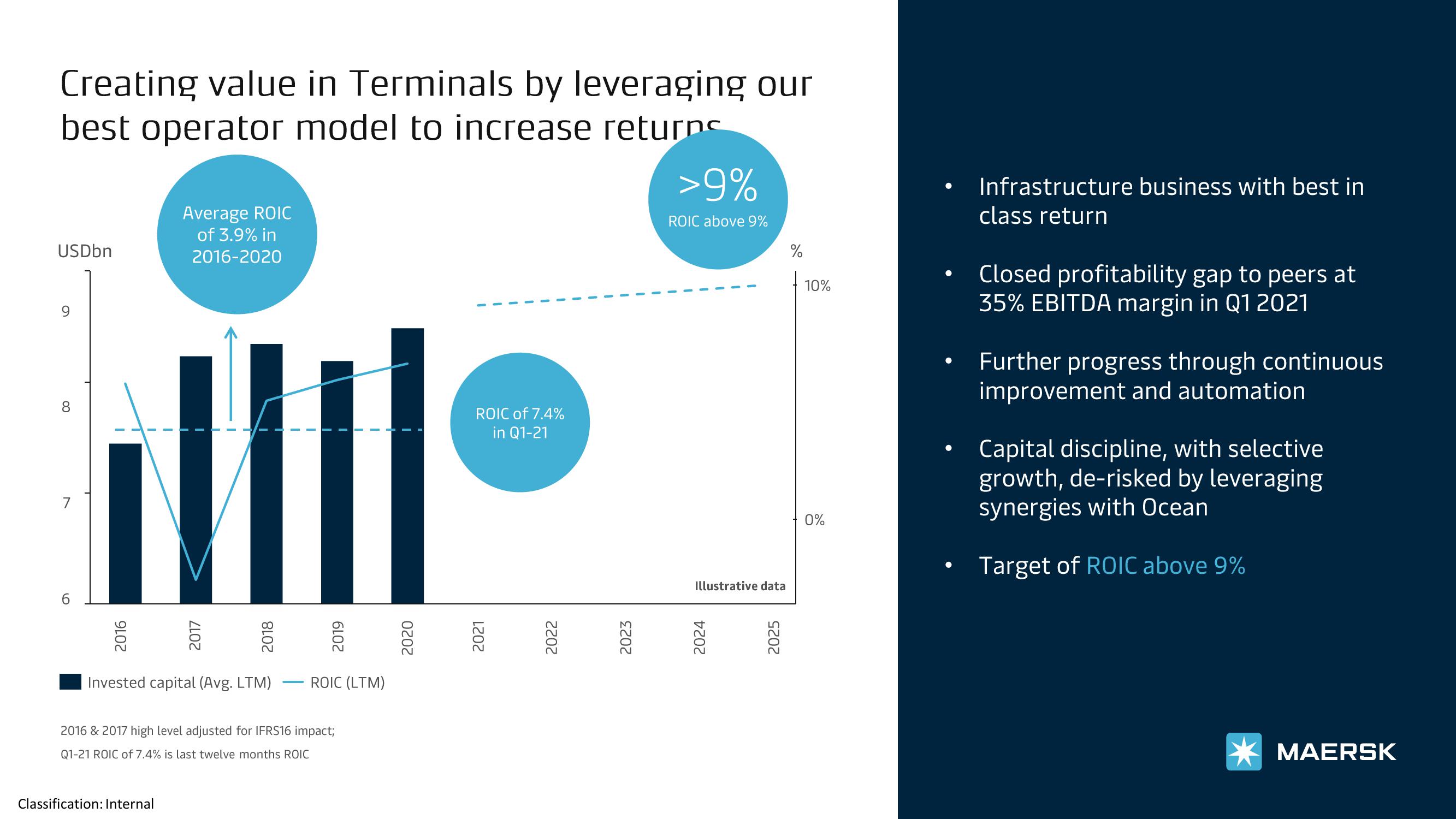 Maersk Investor Presentation Deck slide image #6