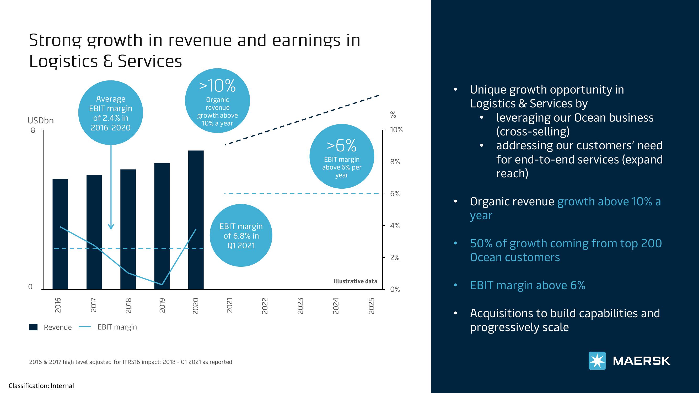 Maersk Investor Presentation Deck slide image #5