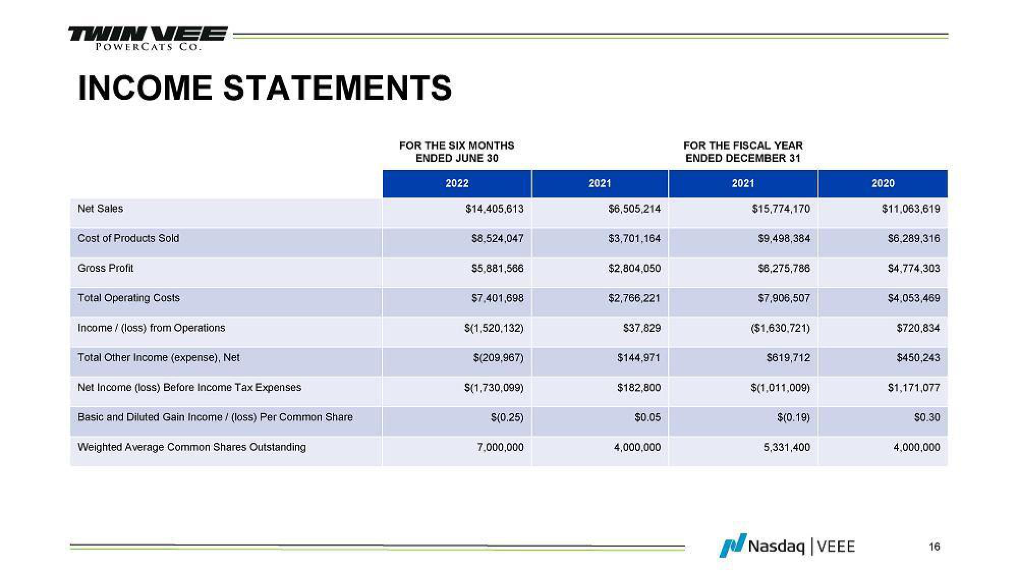 Twin Vee PowerCats FWP Presentation Deck slide image #16