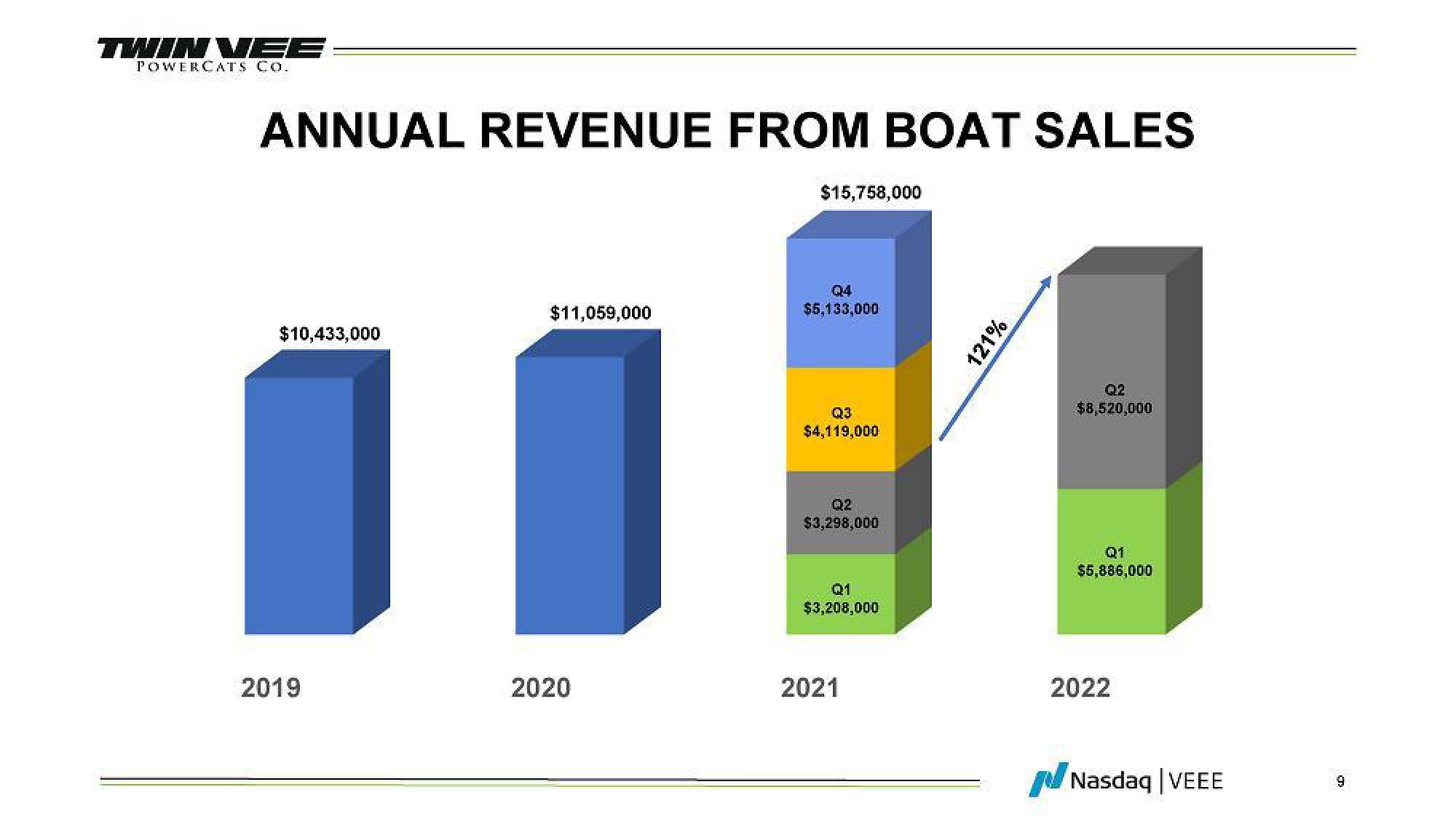 Twin Vee PowerCats FWP Presentation Deck slide image #9