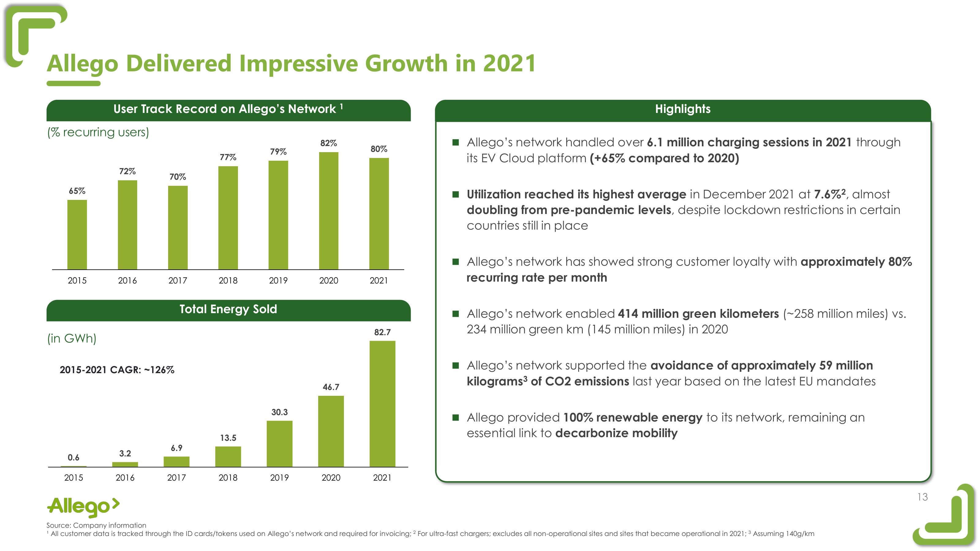 Allego Results Presentation Deck slide image #13