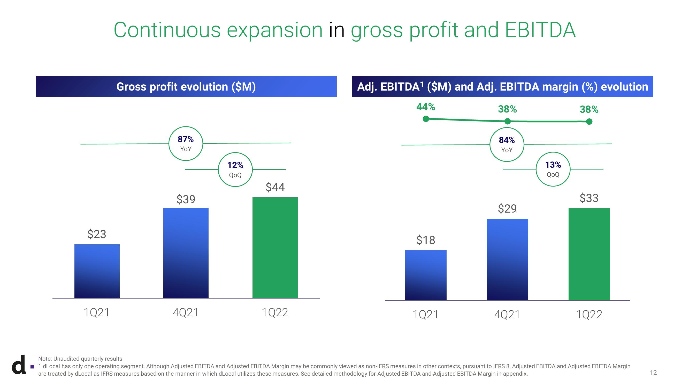 dLocal Results Presentation Deck slide image #12