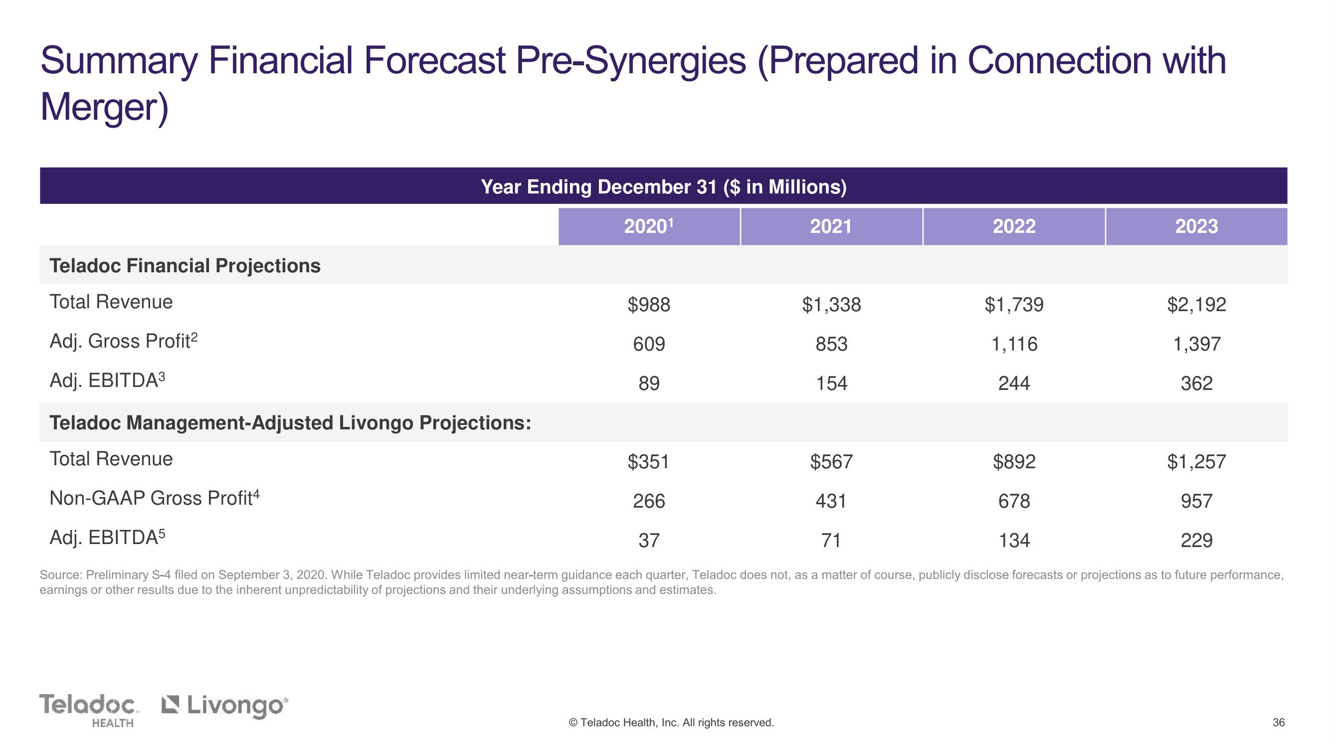 Teladoc Mergers and Acquisitions Presentation Deck slide image #36