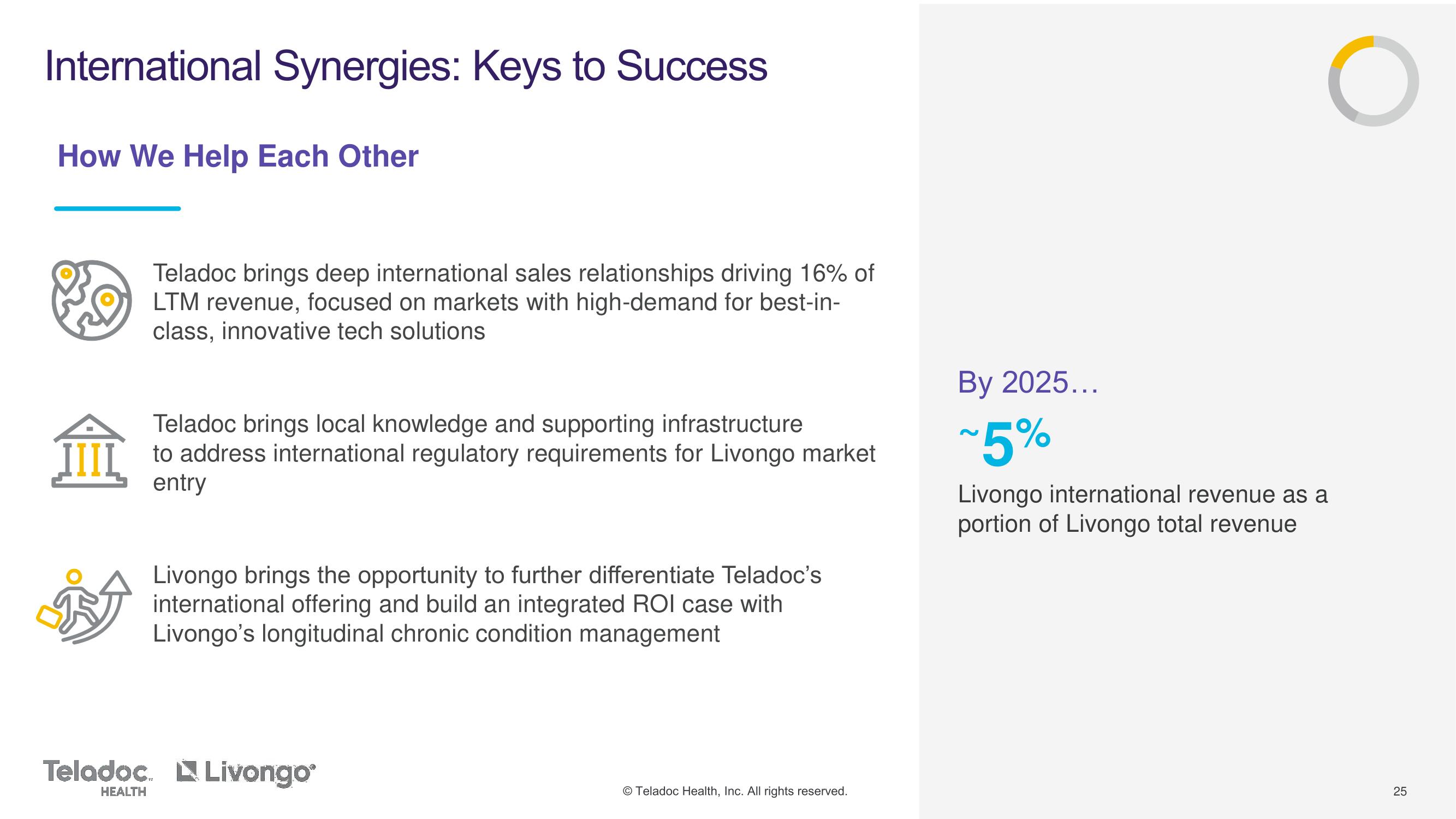 Teladoc Mergers and Acquisitions Presentation Deck slide image #25