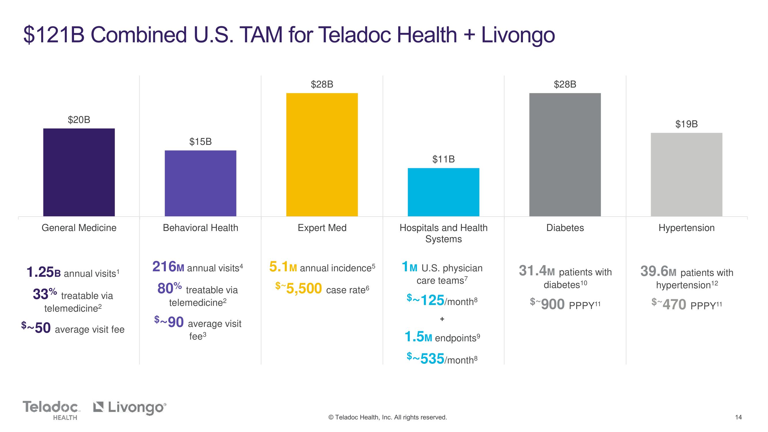 Teladoc Mergers and Acquisitions Presentation Deck slide image #14