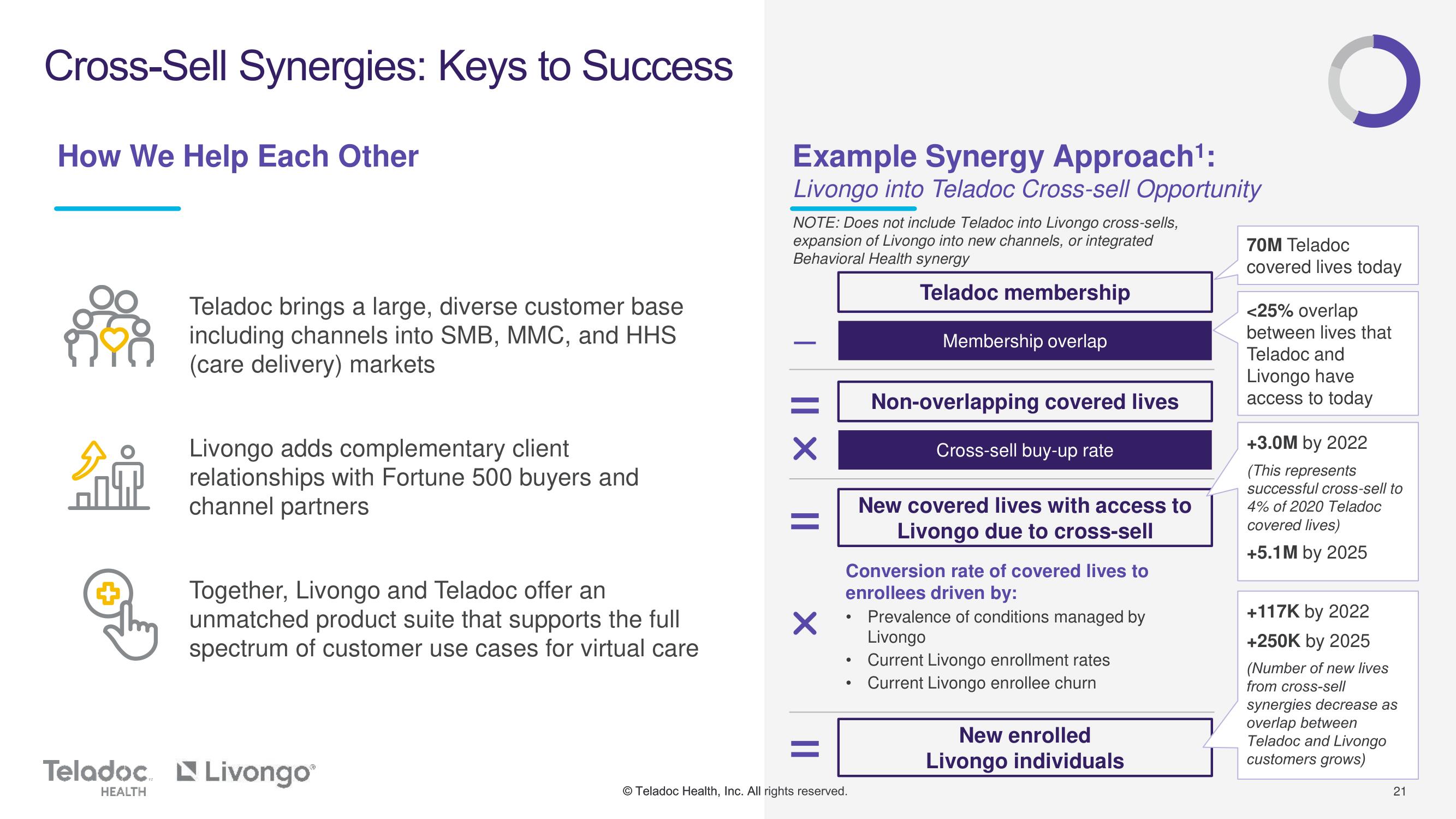 Teladoc Mergers and Acquisitions Presentation Deck slide image #21