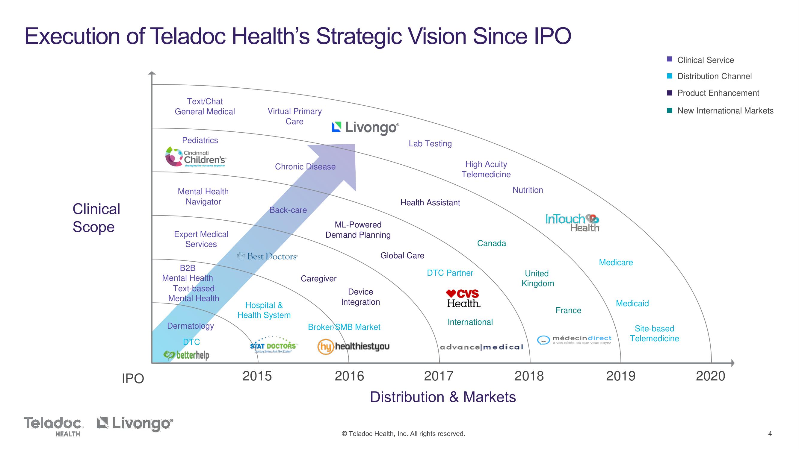 Teladoc Mergers and Acquisitions Presentation Deck slide image #4