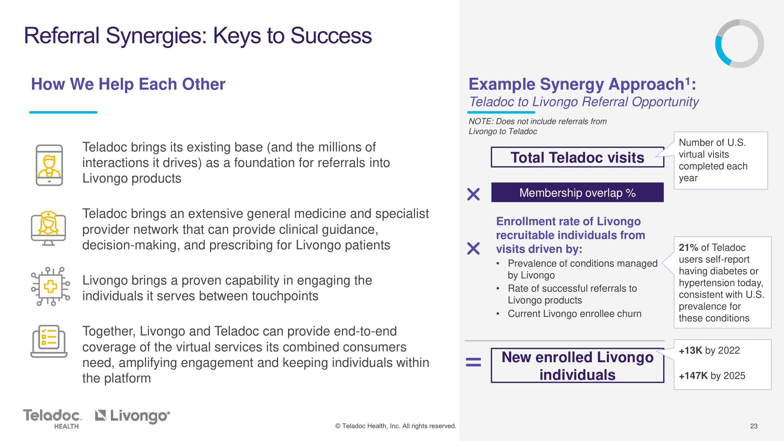 Teladoc Mergers and Acquisitions Presentation Deck slide image #23