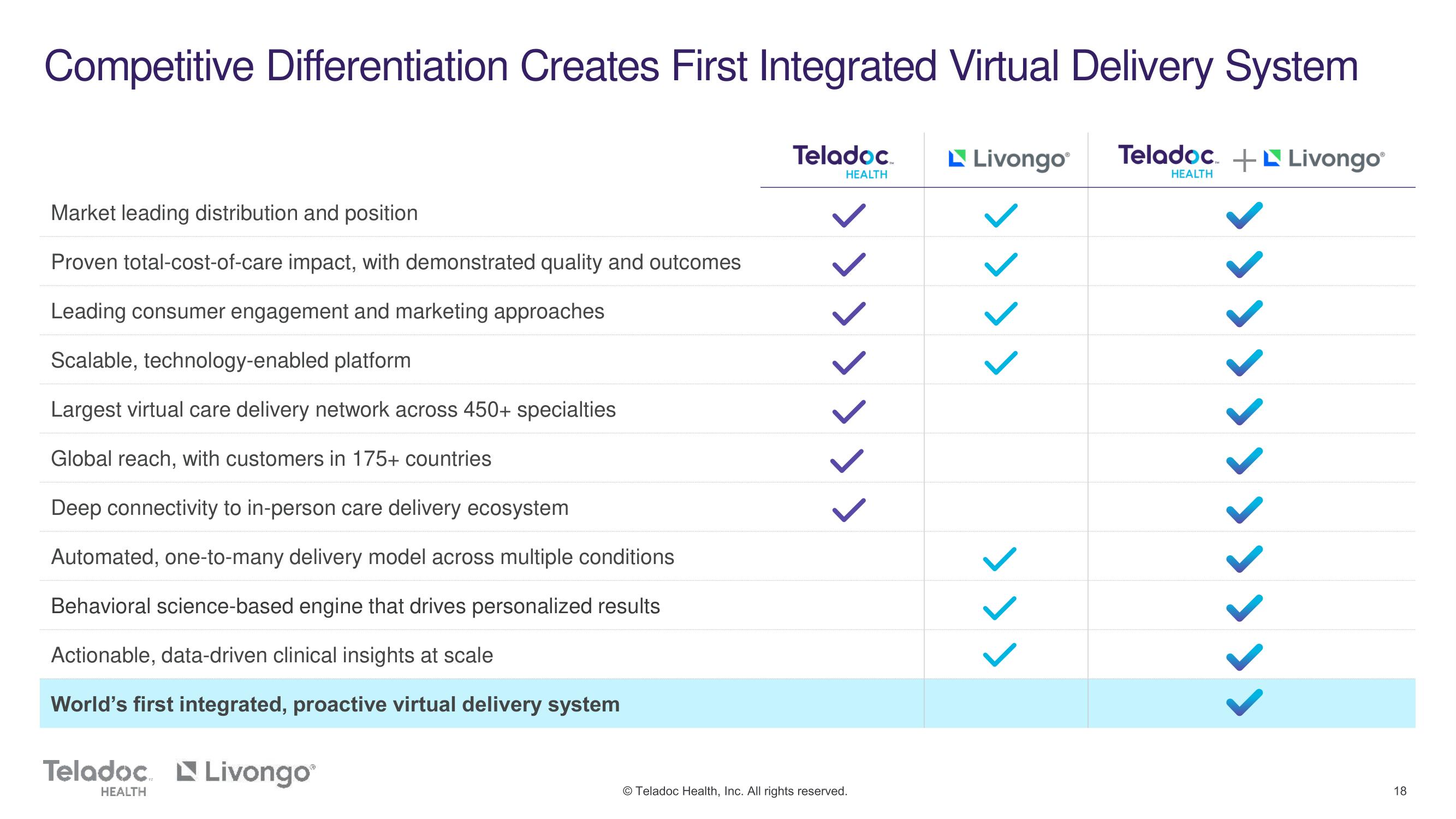 Teladoc Mergers and Acquisitions Presentation Deck slide image #18