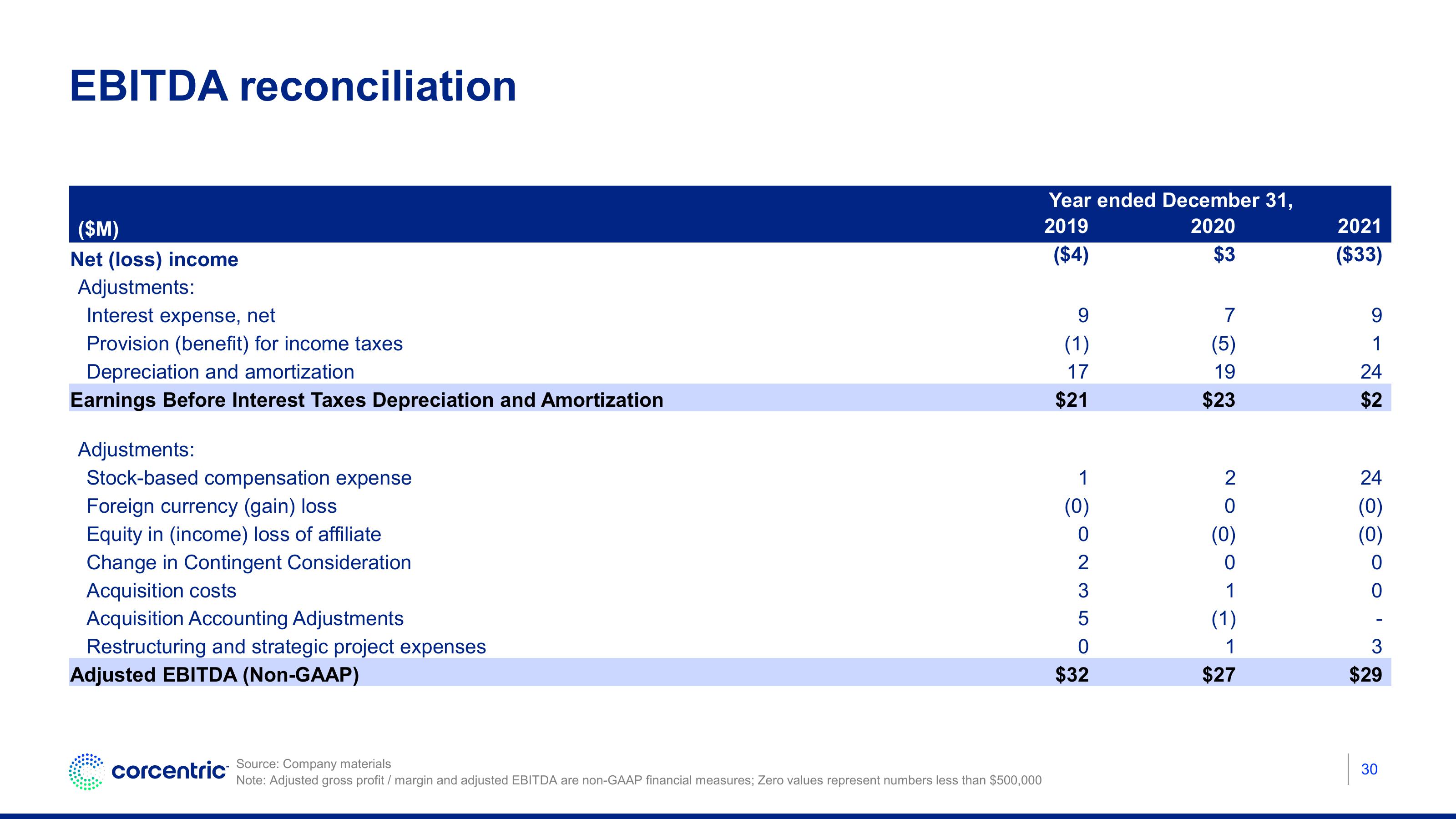 Corecentric Investor Conference Presentation Deck slide image #31