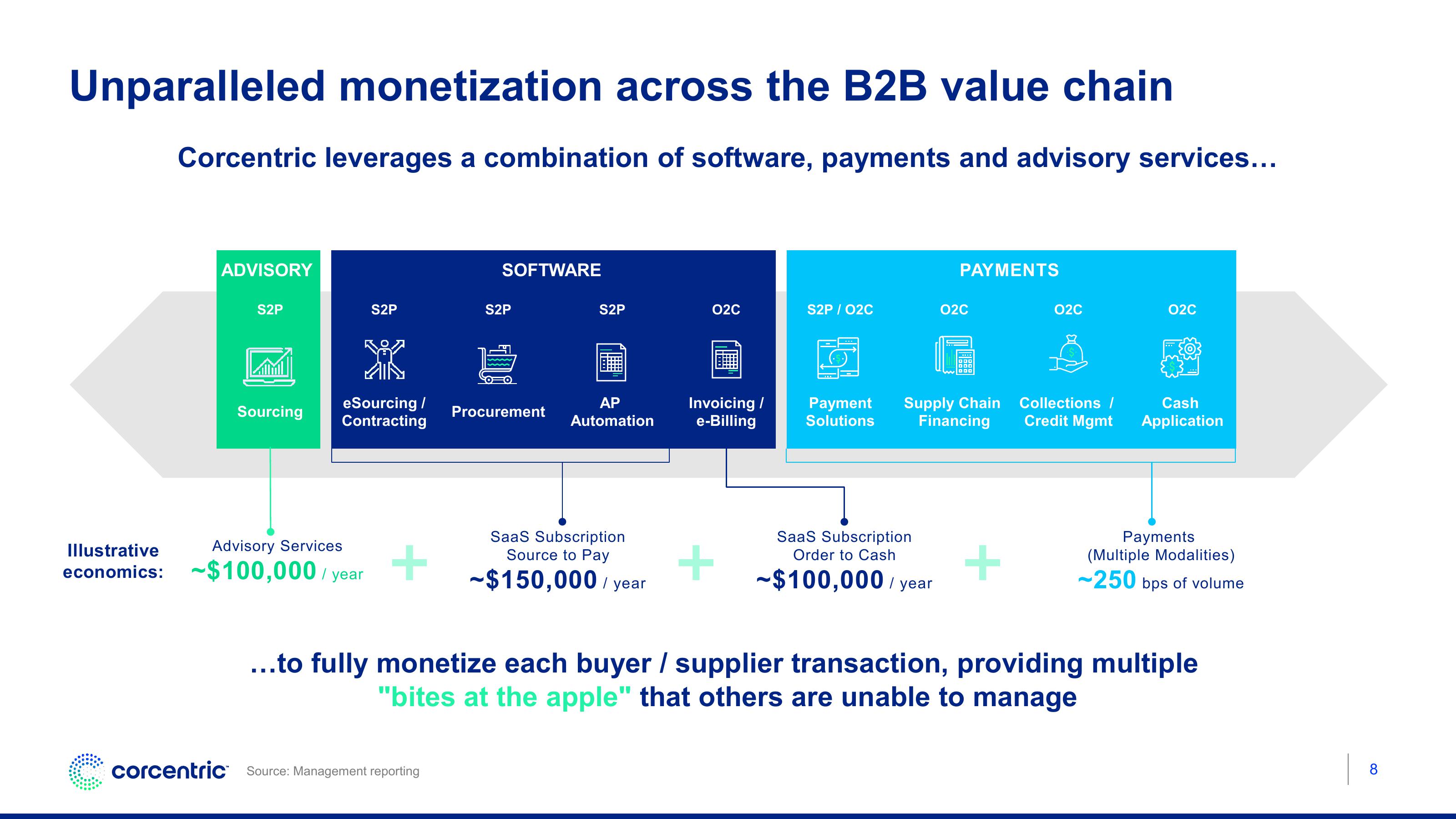 Corecentric Investor Conference Presentation Deck slide image #9