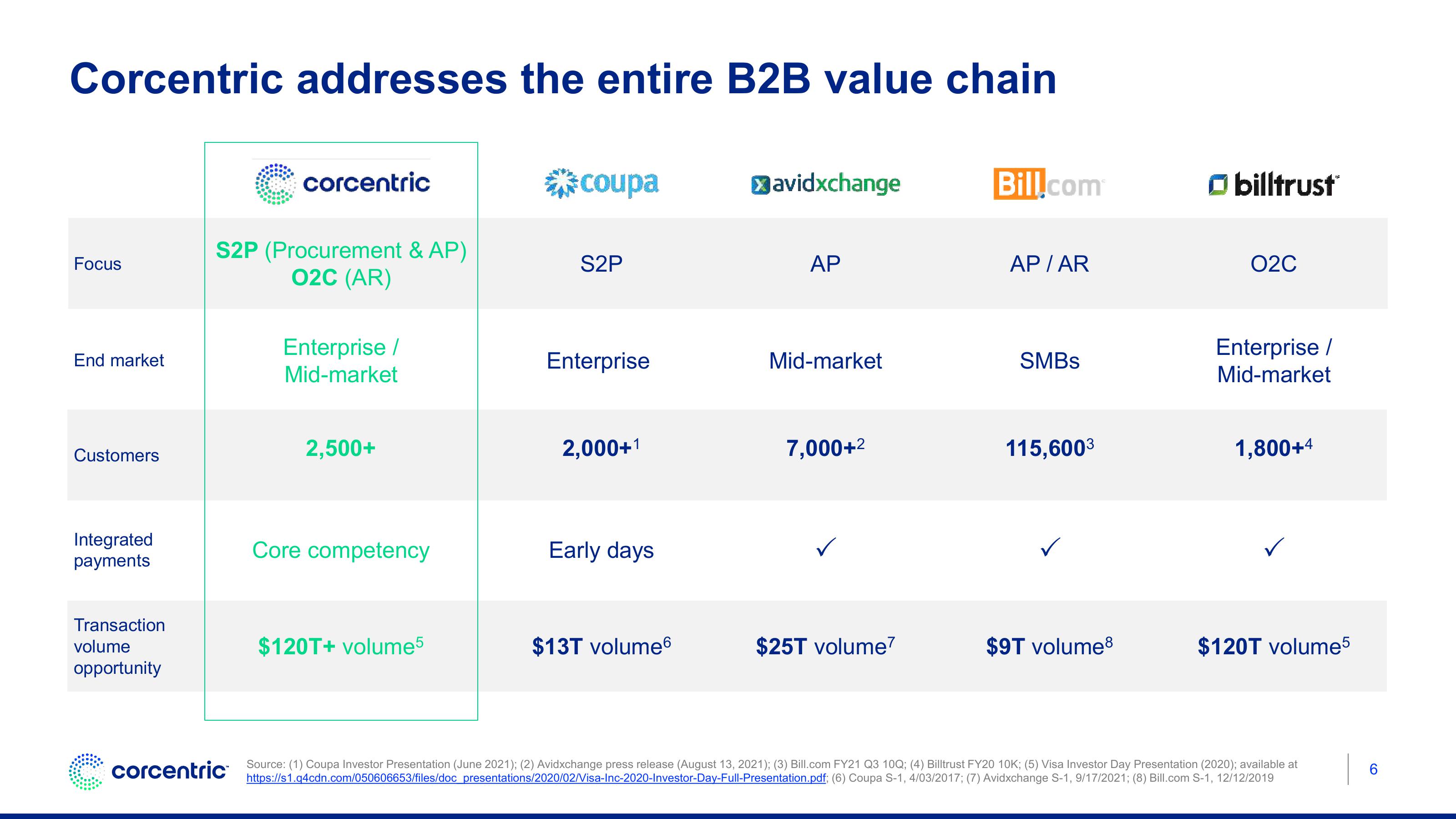 Corecentric Investor Conference Presentation Deck slide image #7