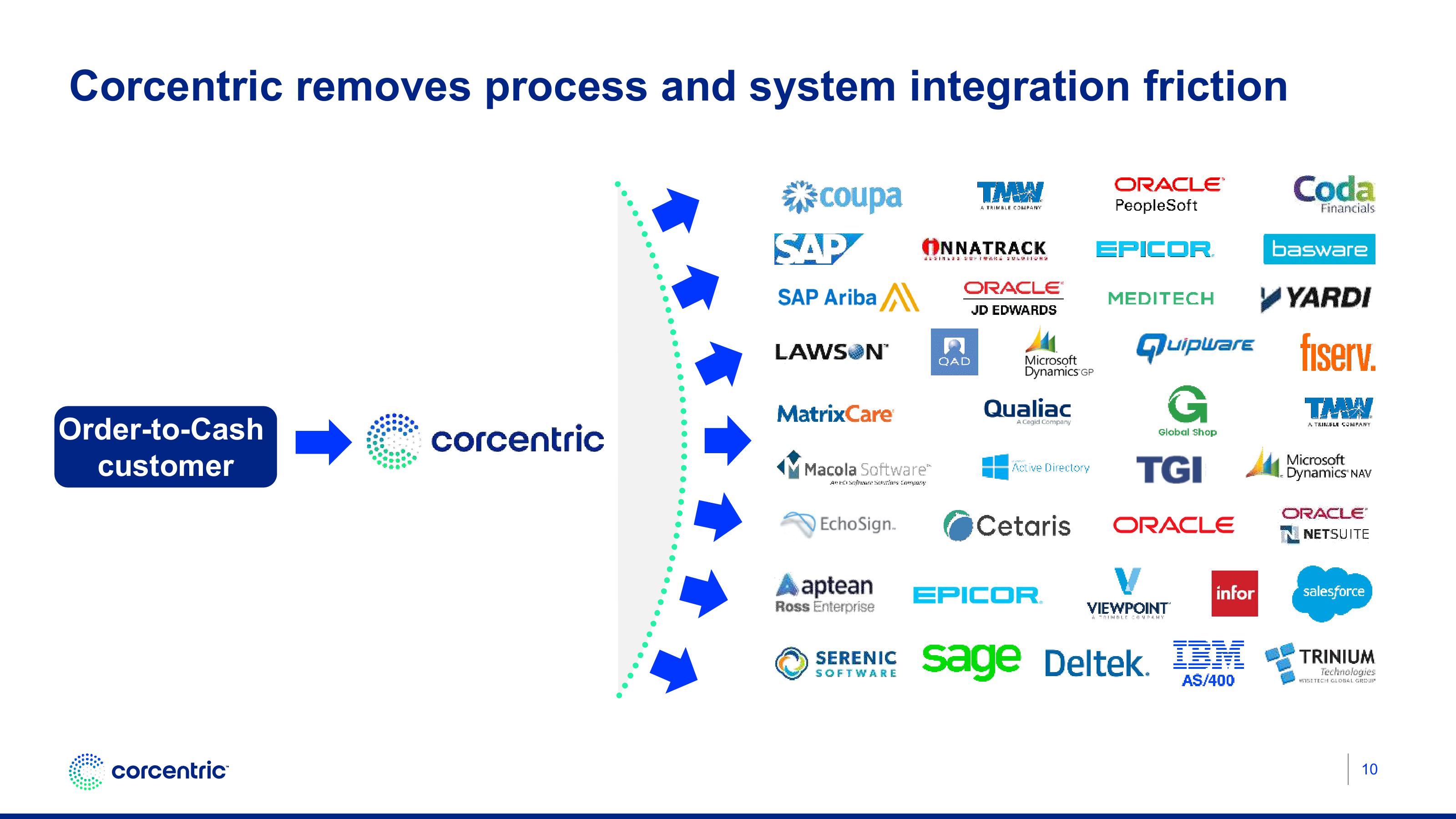 Corecentric Investor Conference Presentation Deck slide image #11