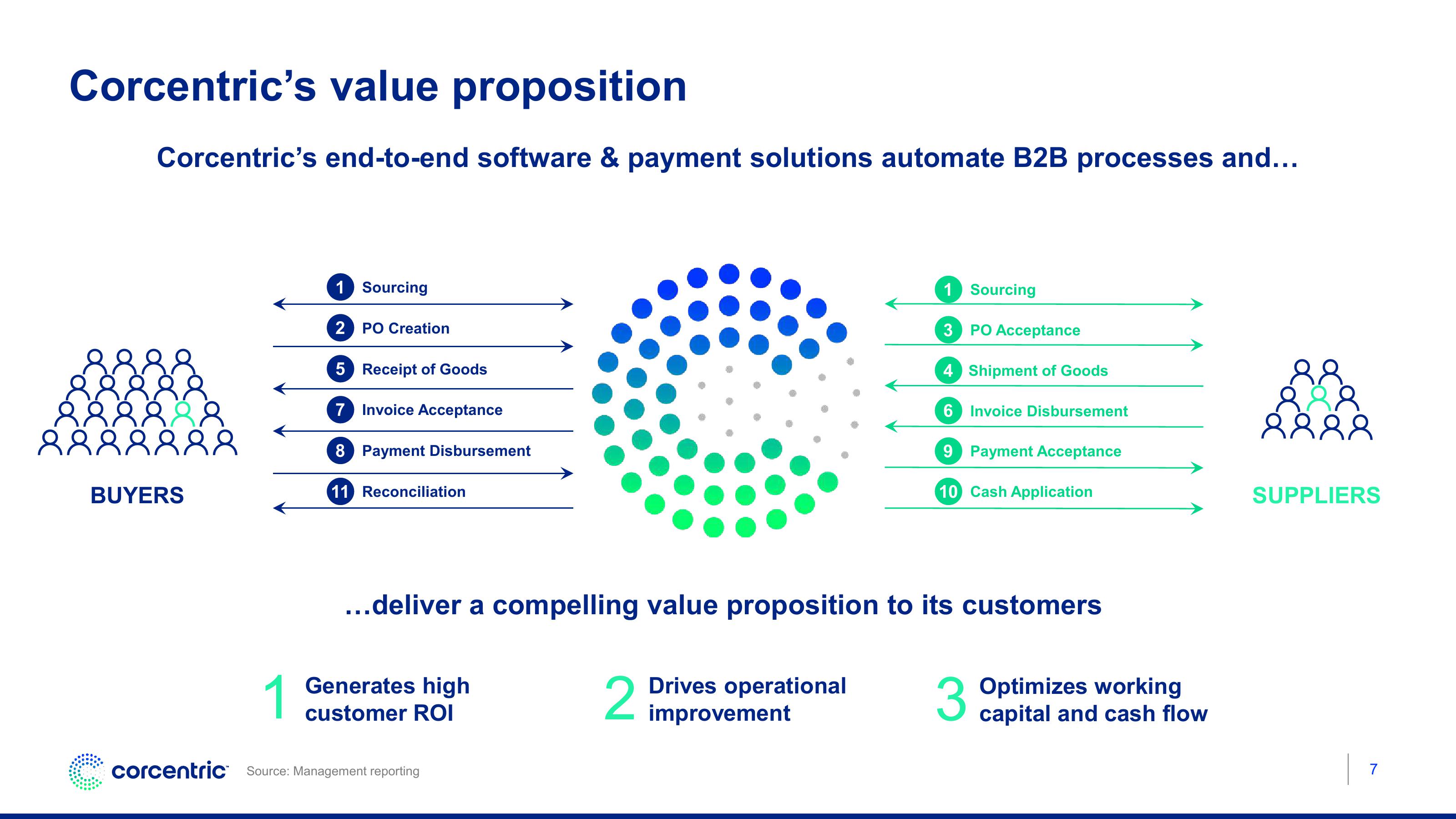 Corecentric Investor Conference Presentation Deck slide image #8