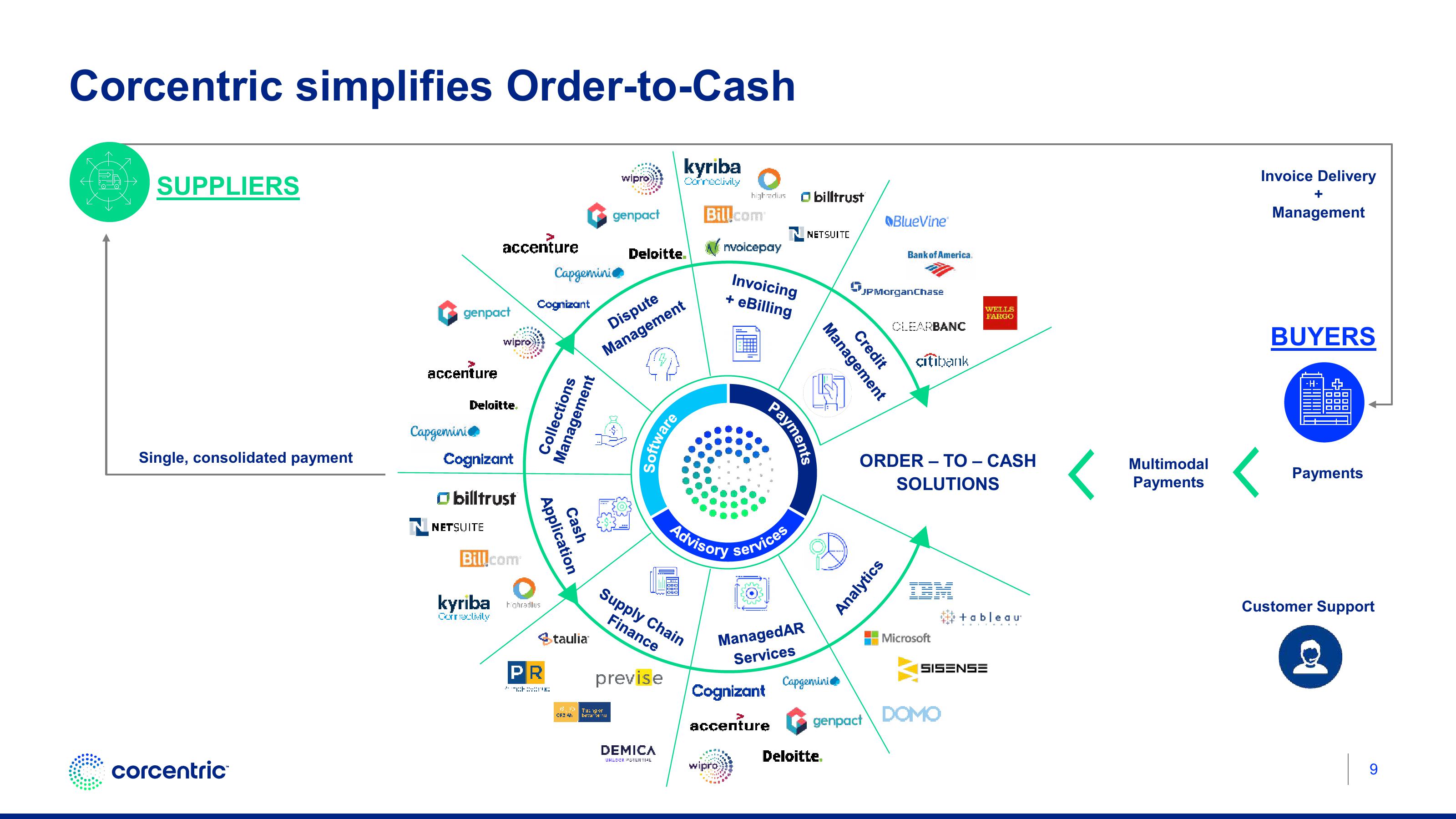 Corecentric Investor Conference Presentation Deck slide image #10