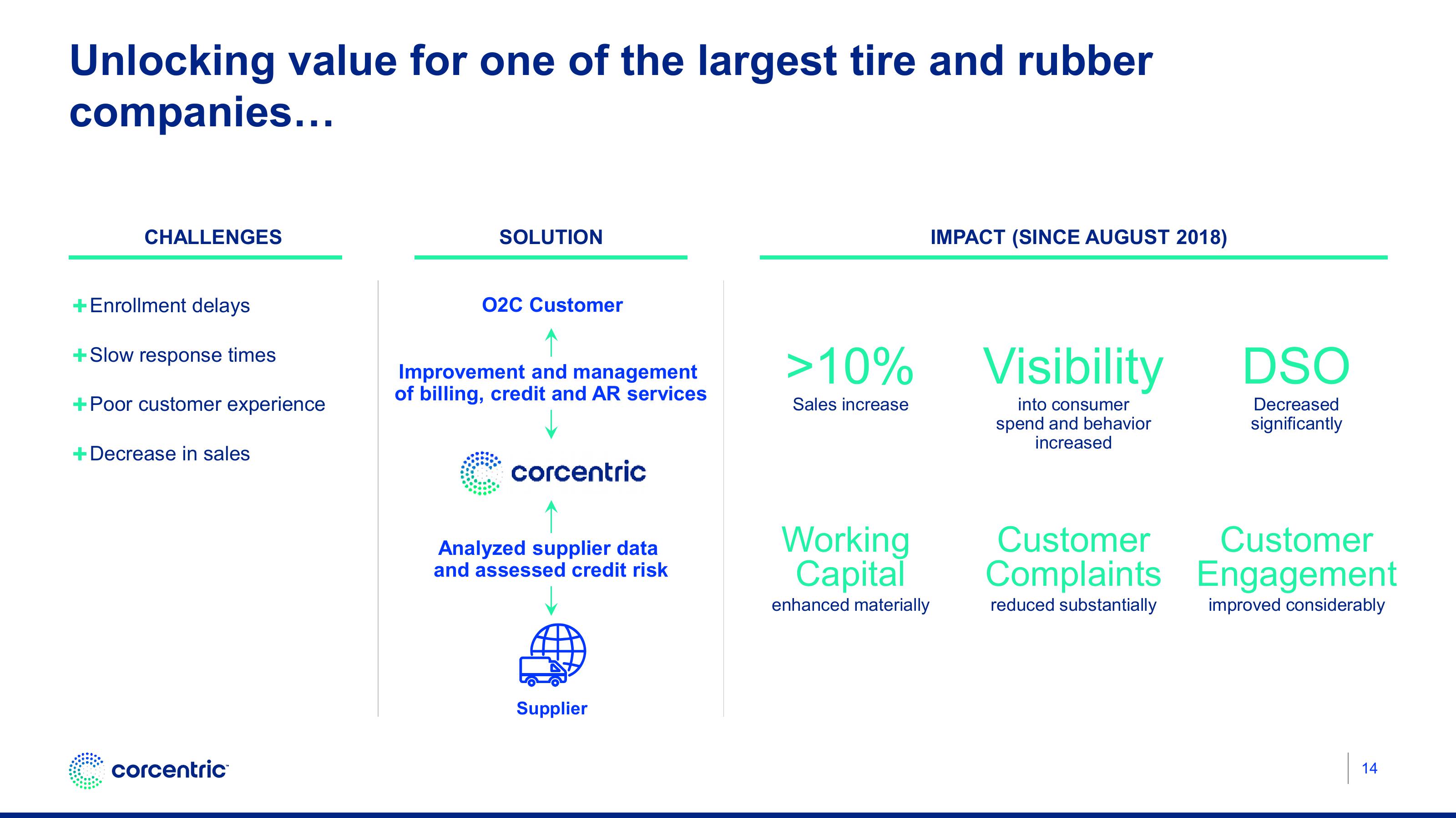 Corecentric Investor Conference Presentation Deck slide image #15