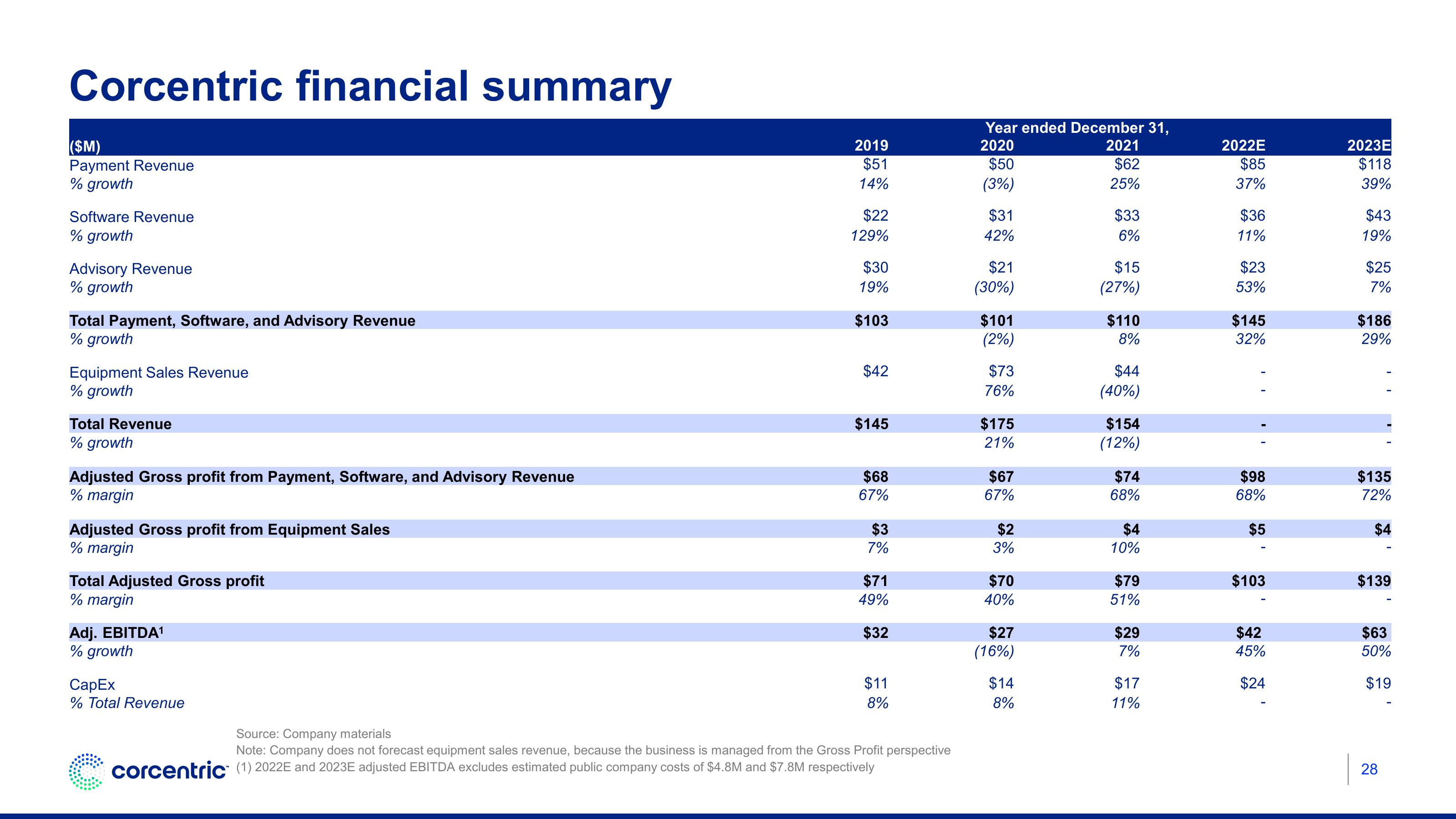 Corecentric Investor Conference Presentation Deck slide image #29