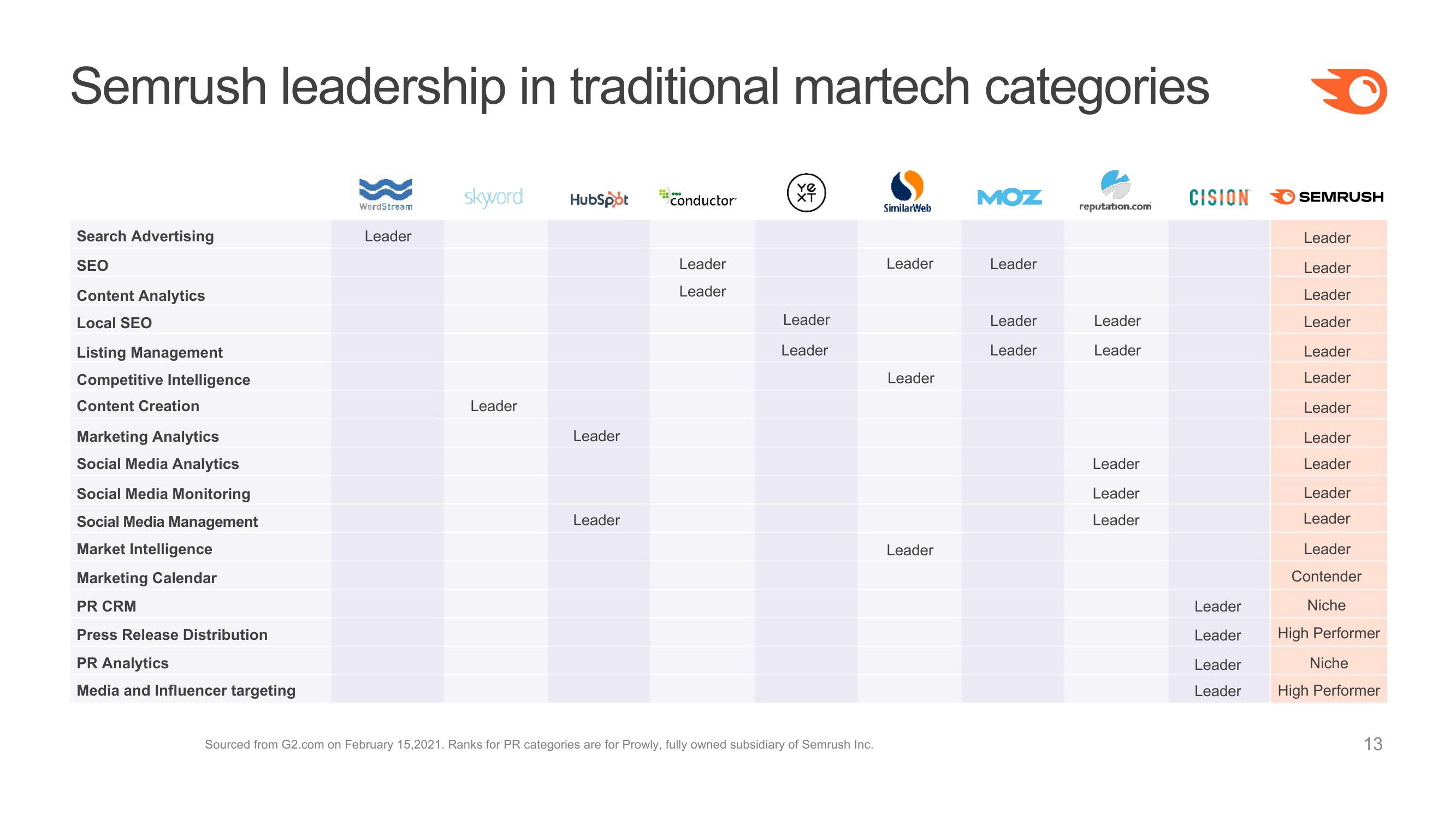 Semrush Investor Presentation slide image #13