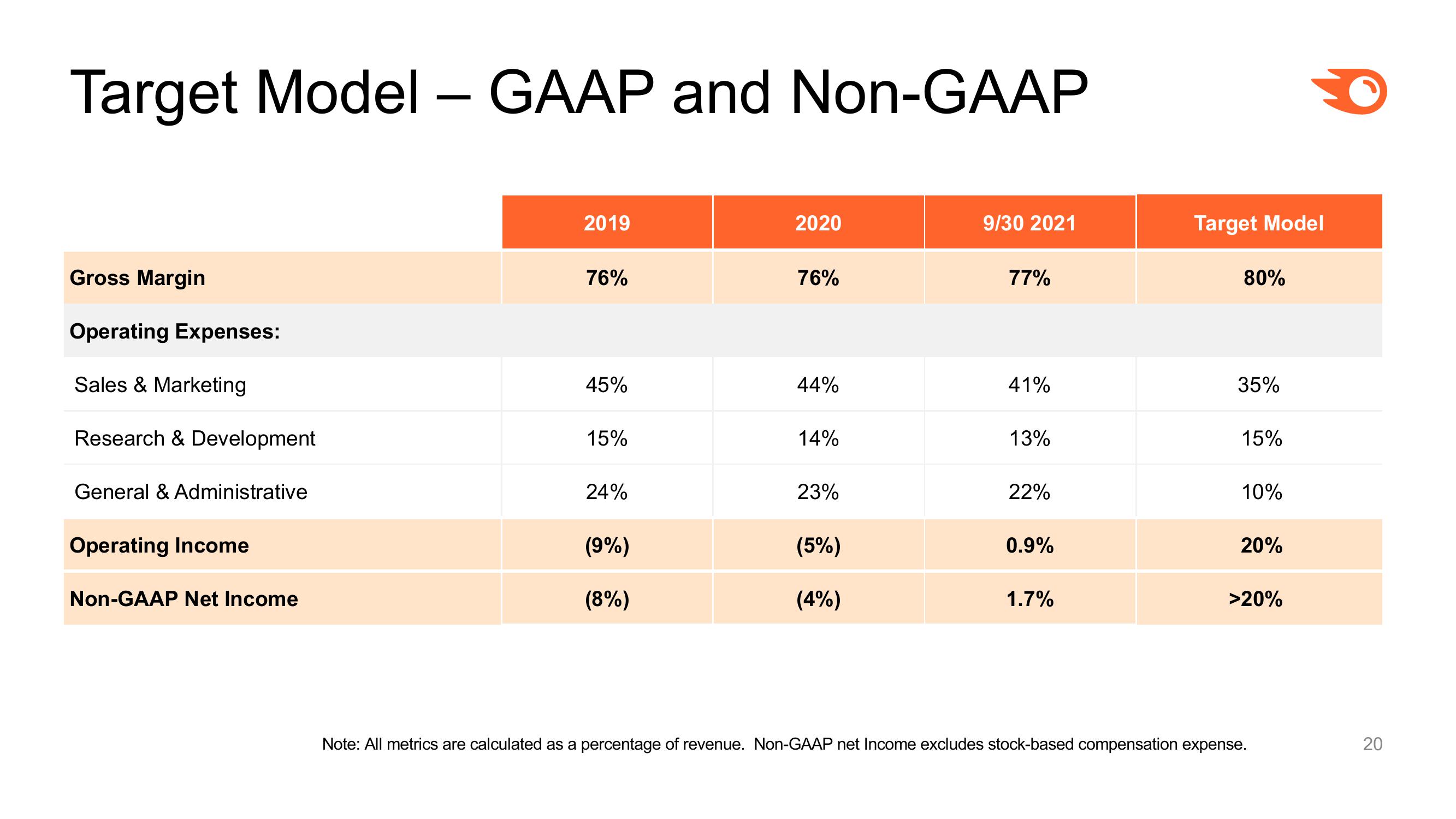 Semrush Investor Presentation slide image #20