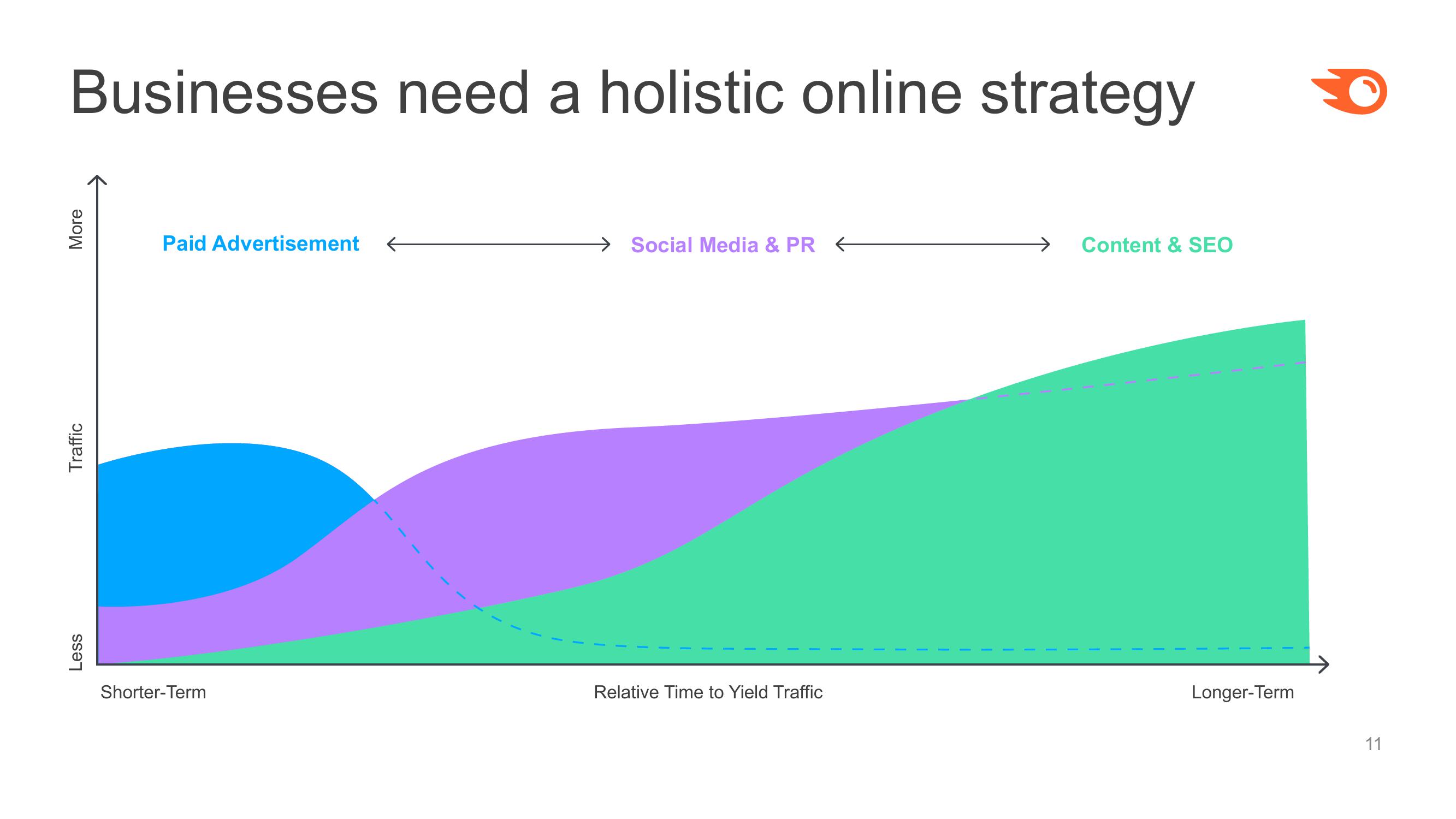 Semrush Investor Presentation slide image #11