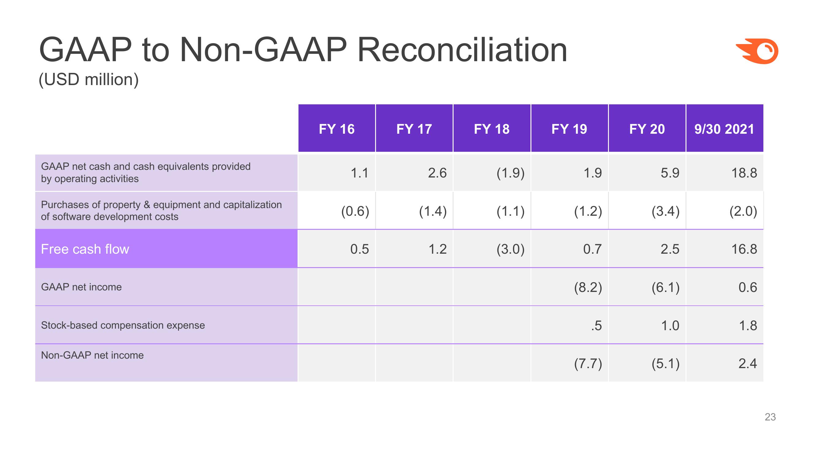 Semrush Investor Presentation slide image #23