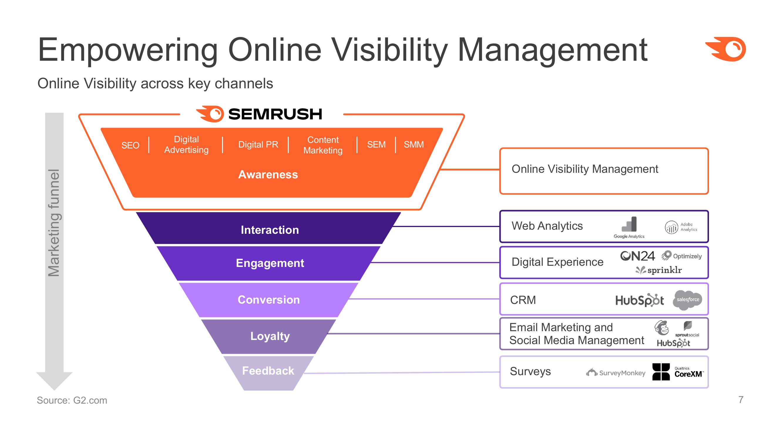 Semrush Investor Presentation slide image #7