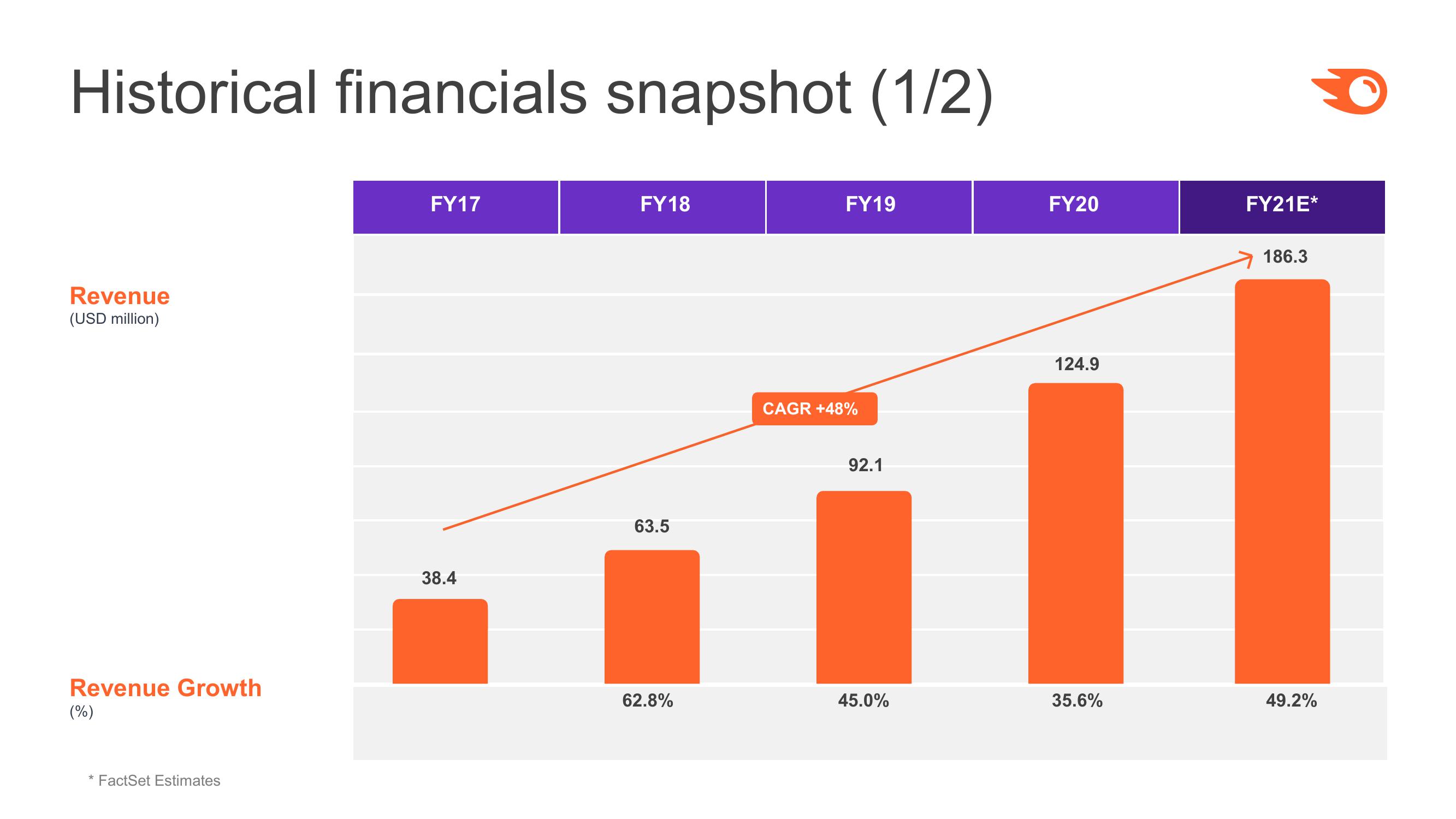 Semrush Investor Presentation slide image #17