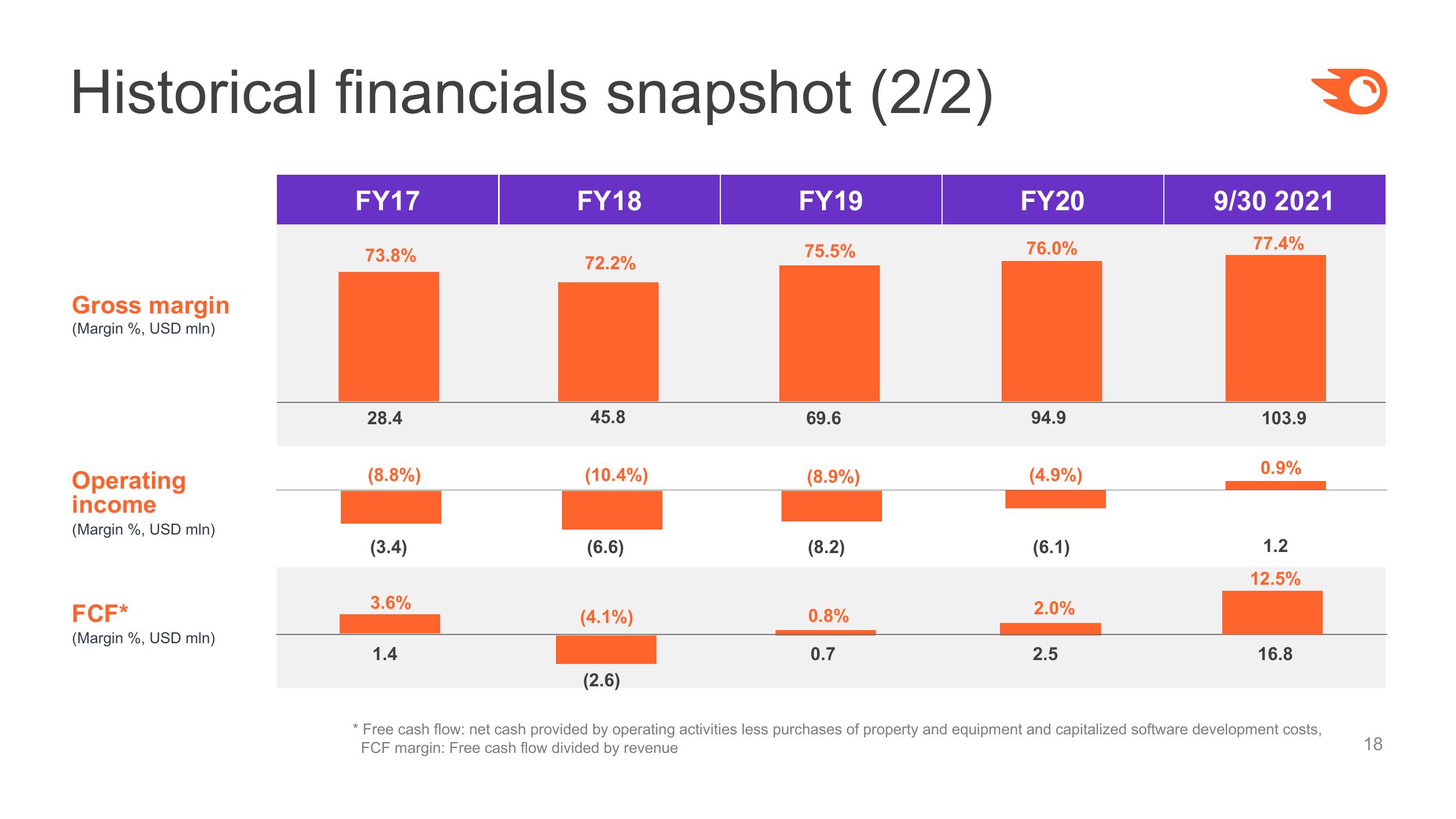 Semrush Investor Presentation slide image #18