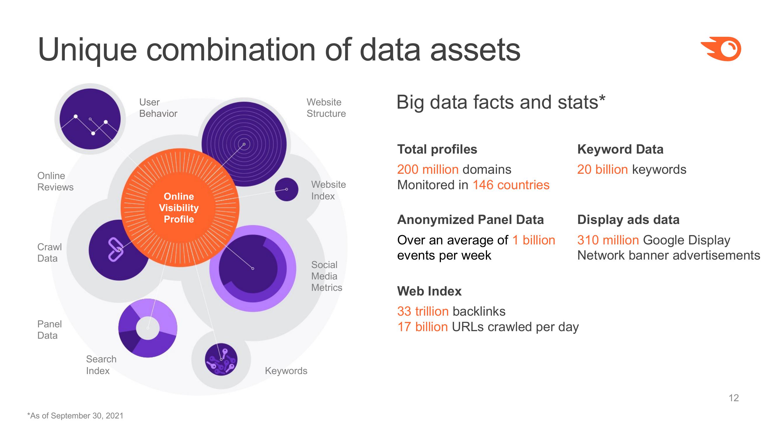 Semrush Investor Presentation slide image #12