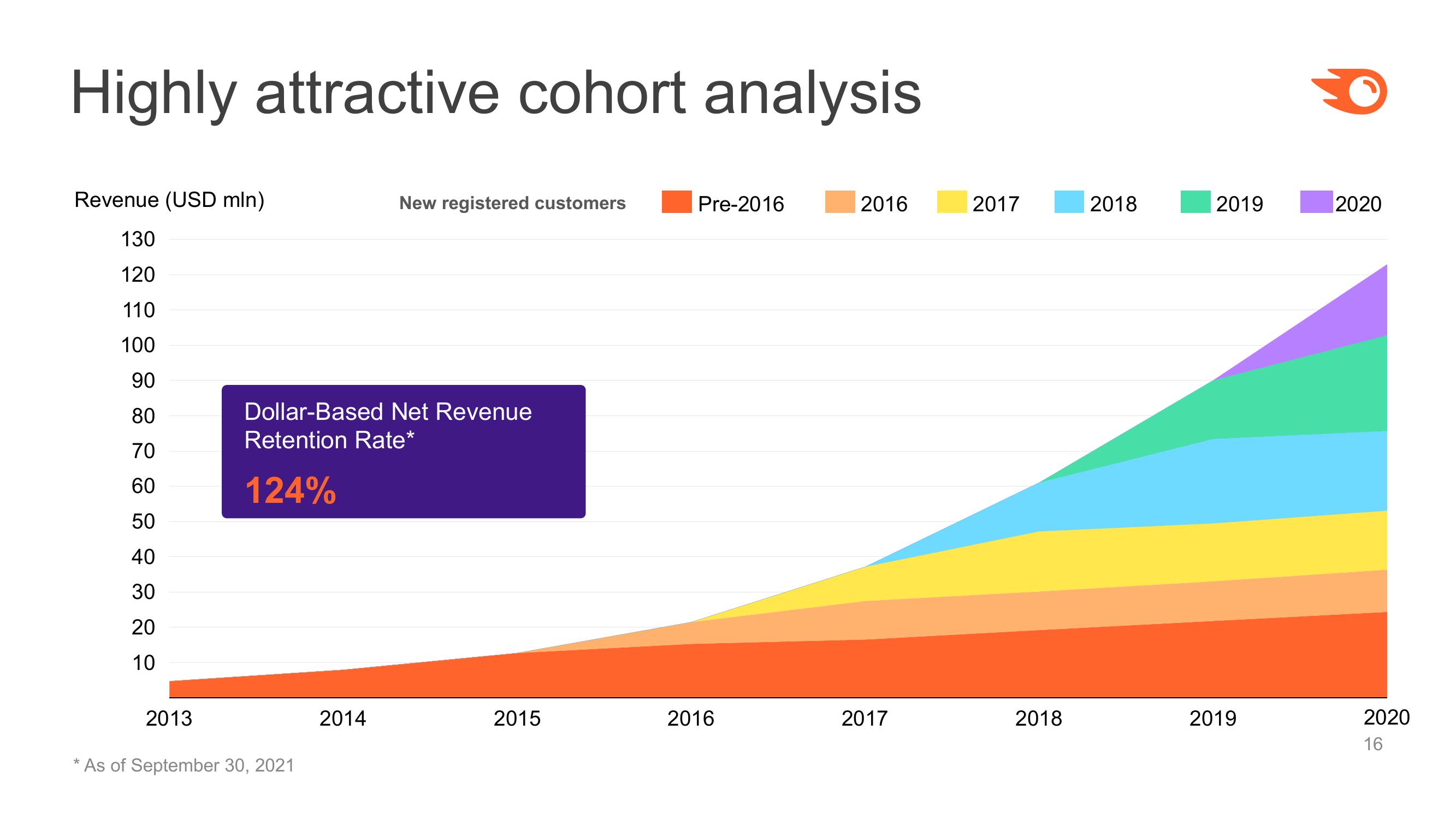 Semrush Investor Presentation slide image #16