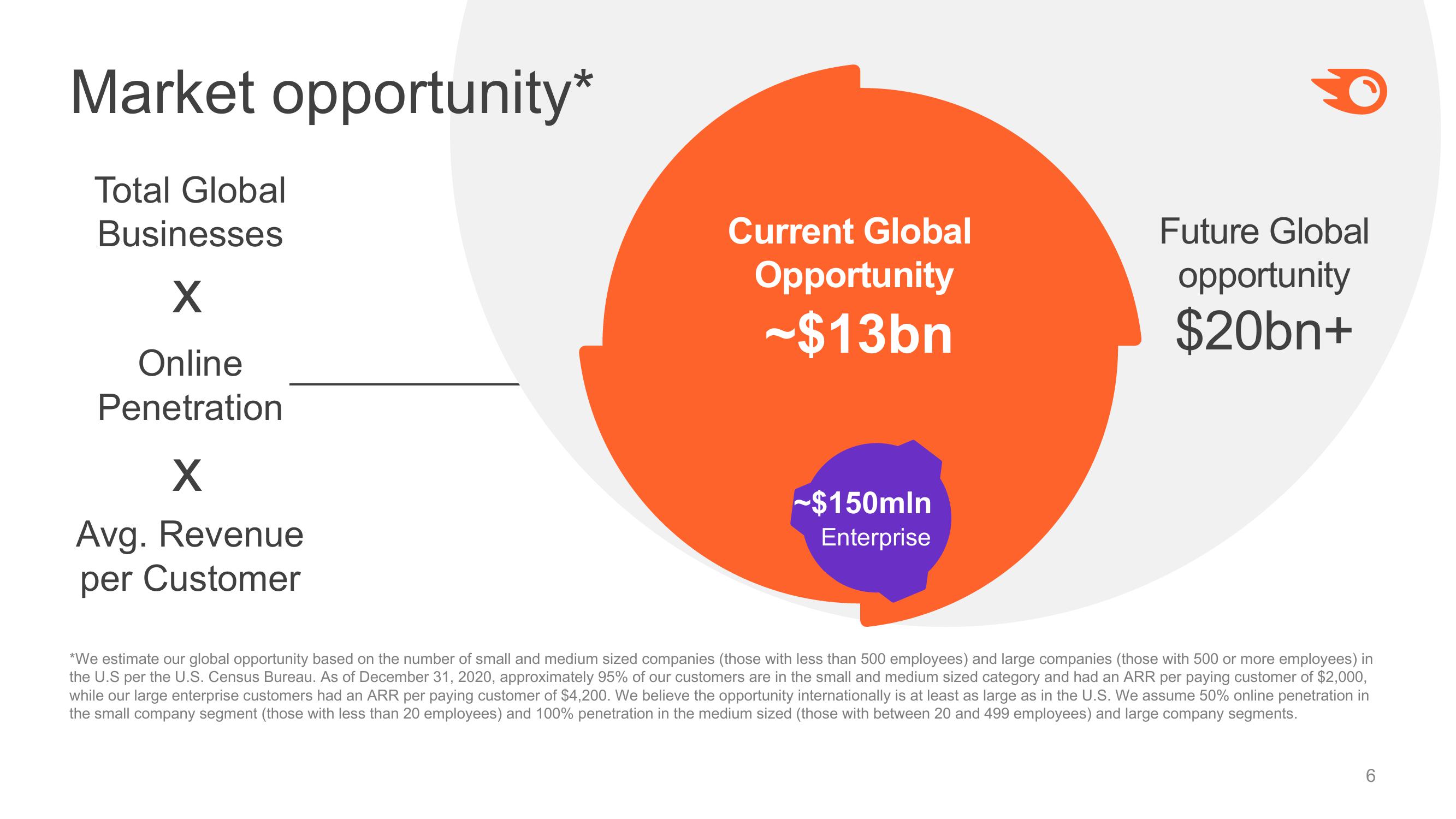 Semrush Investor Presentation slide image #6