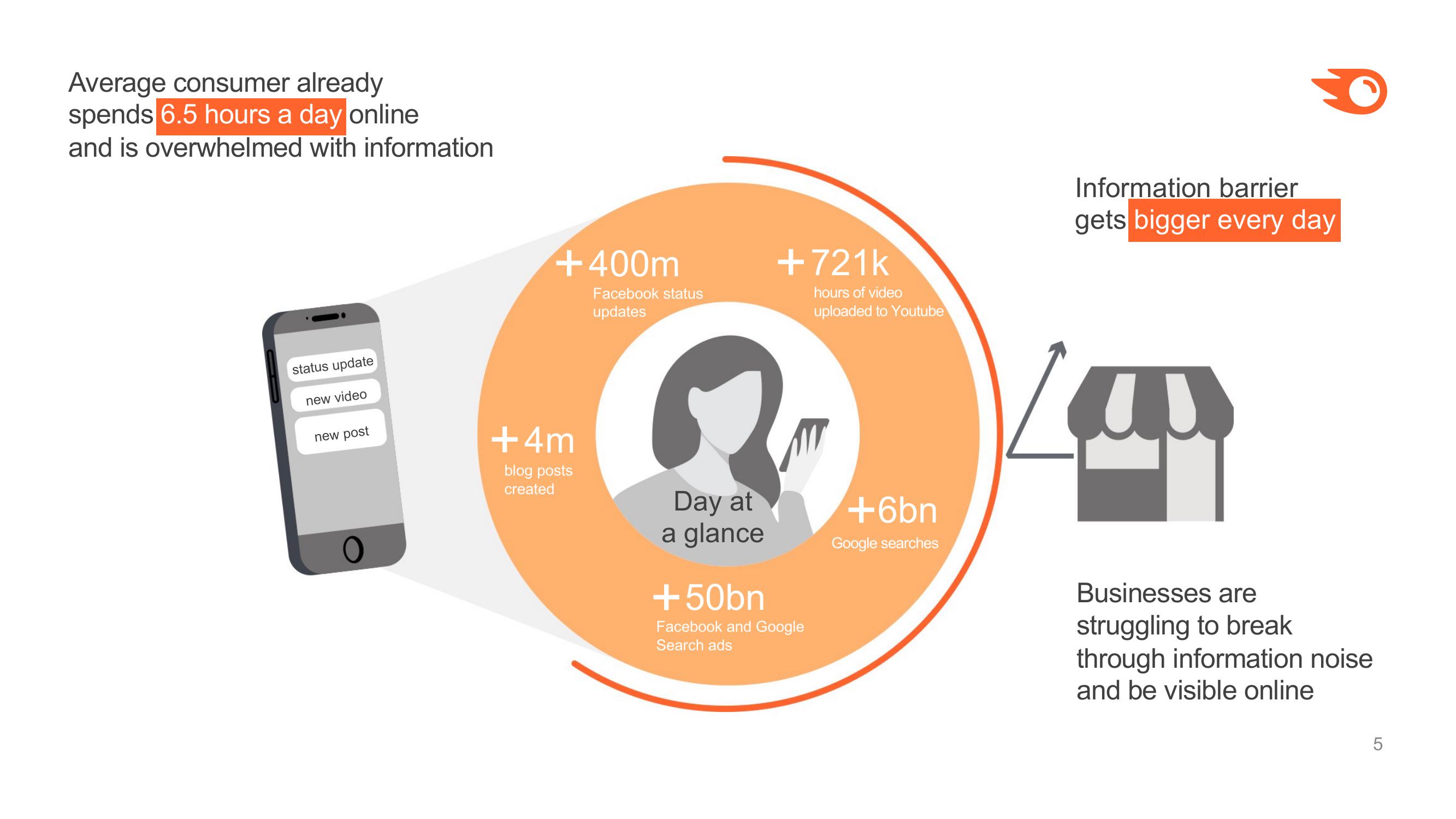 Semrush Investor Presentation slide image #5