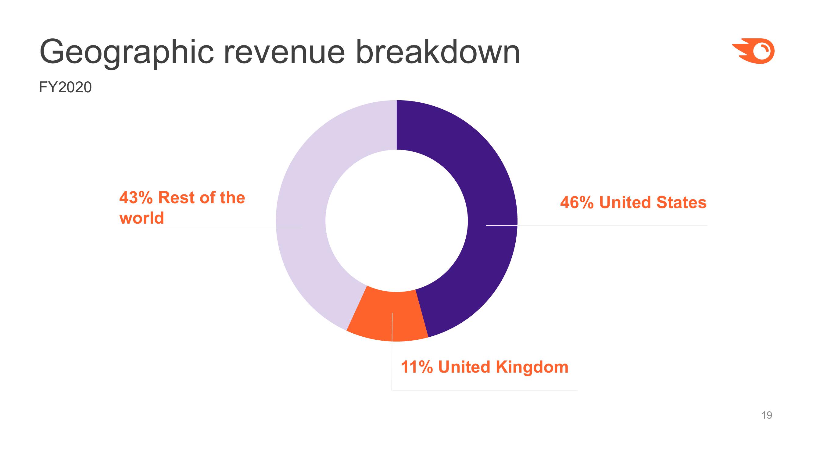 Semrush Investor Presentation slide image #19