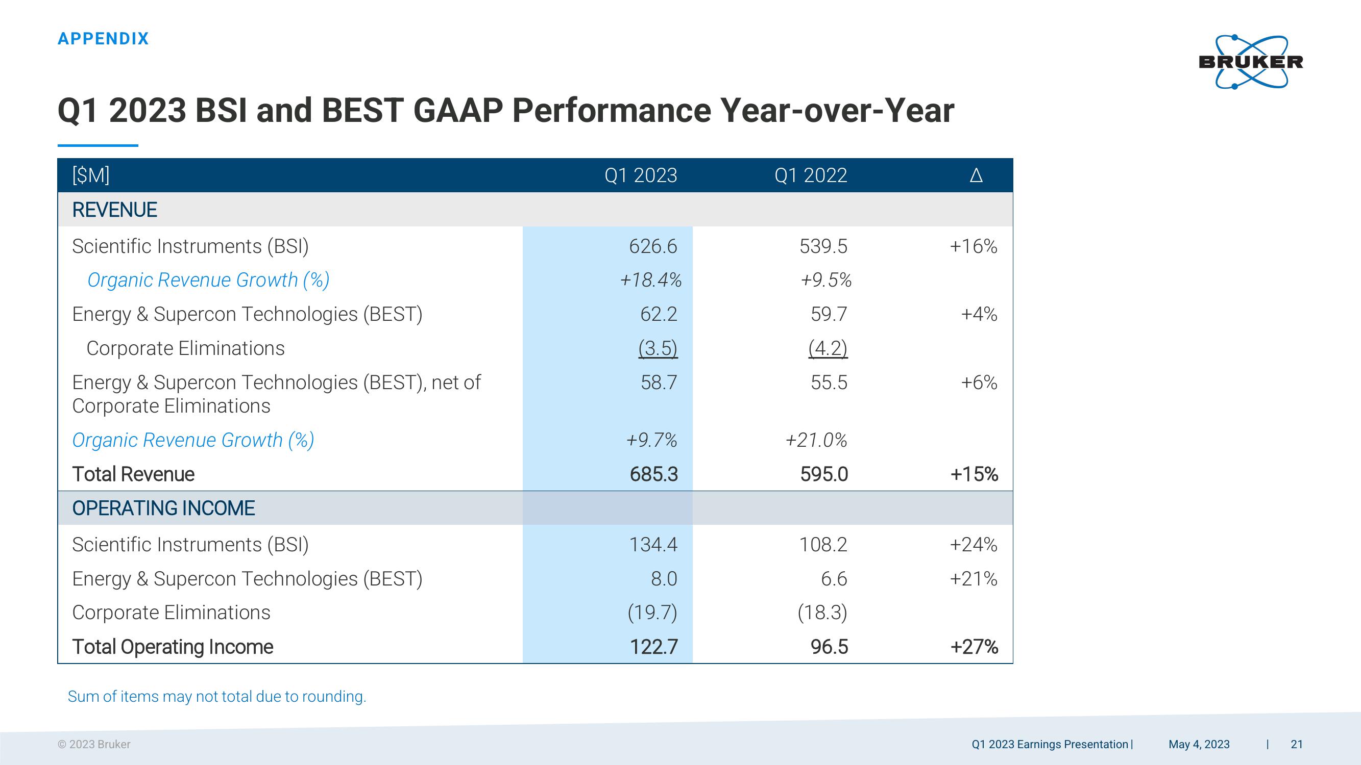 Q1 2023 Earnings Presentation slide image #21