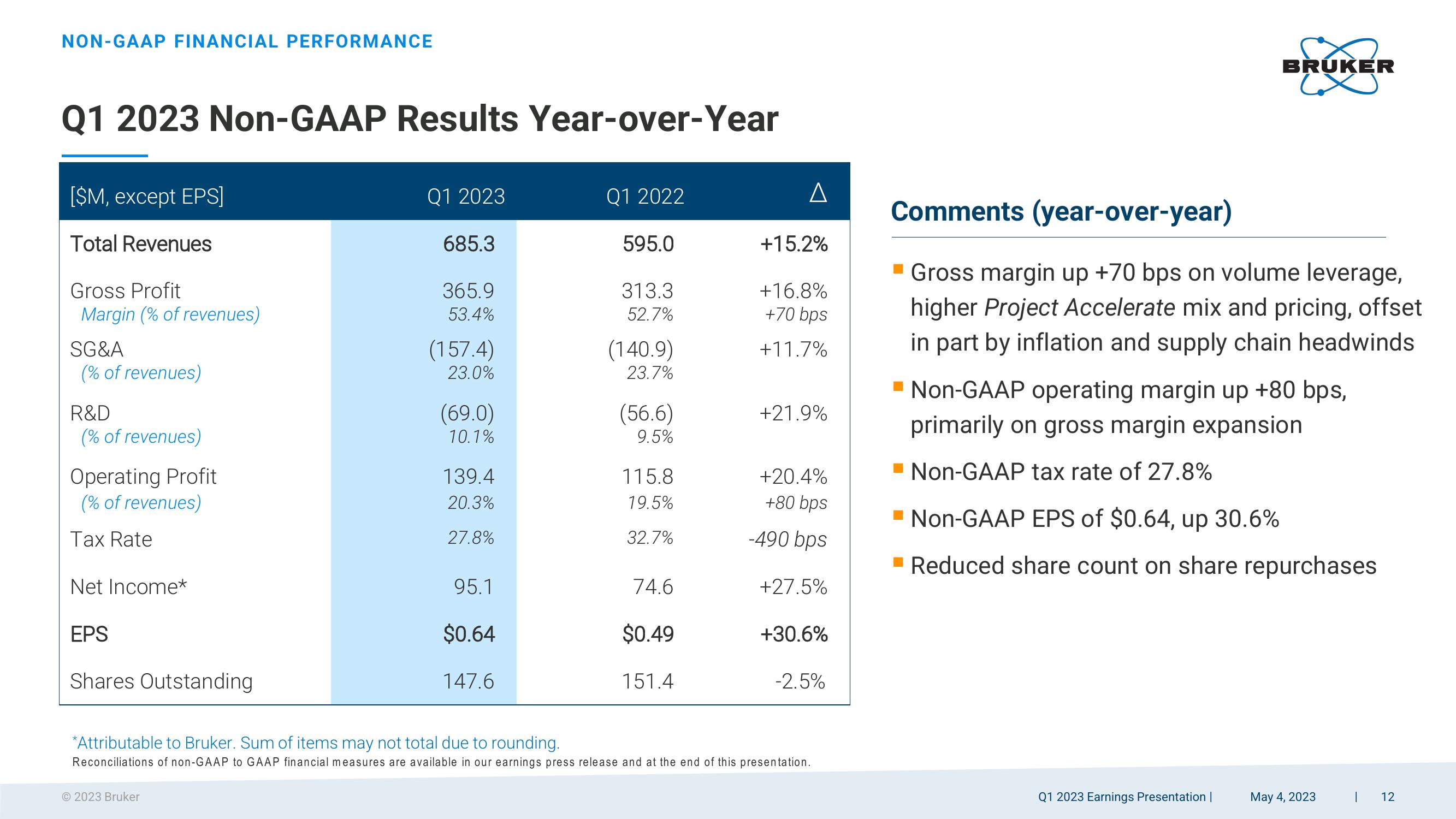 Q1 2023 Earnings Presentation slide image #12