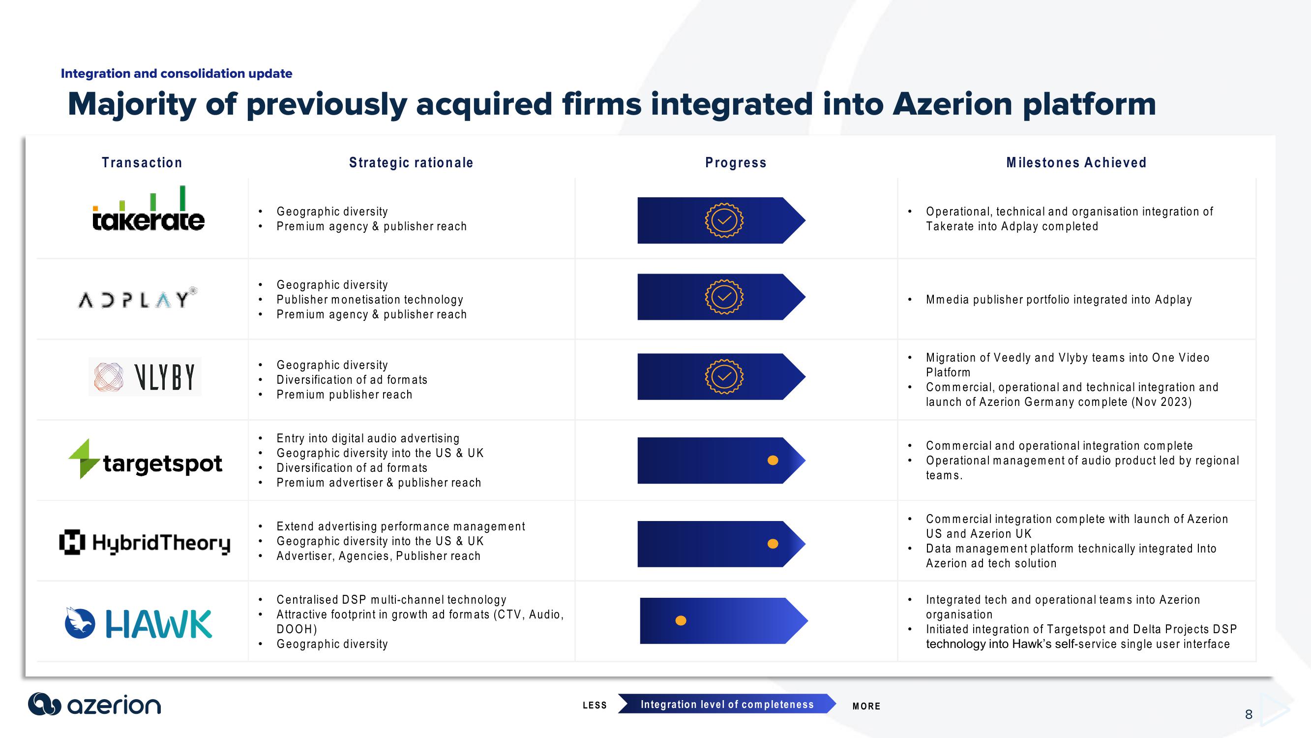 Azerion Results Presentation Deck slide image #8