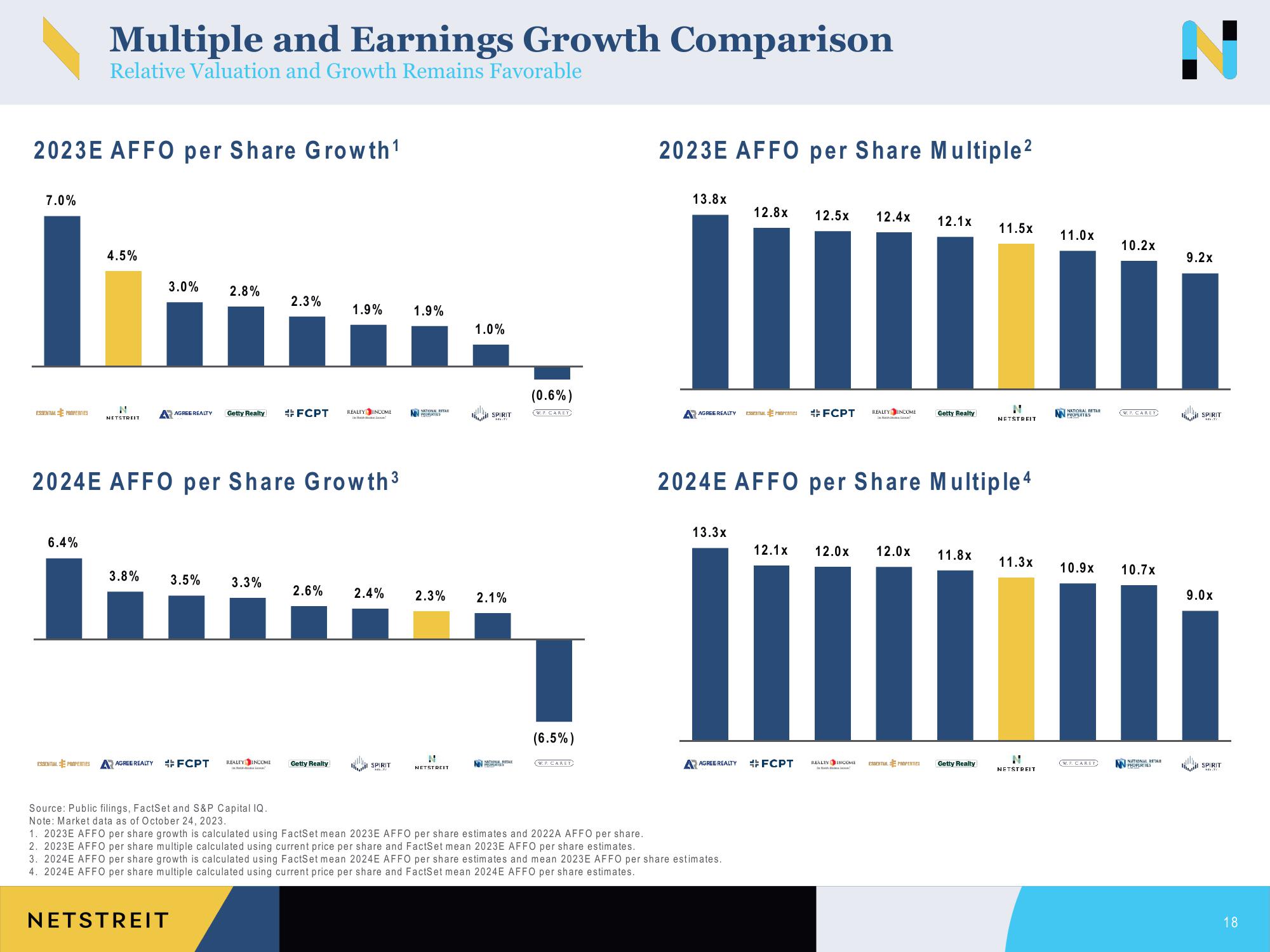 Netstreit Investor Presentation Deck slide image #18