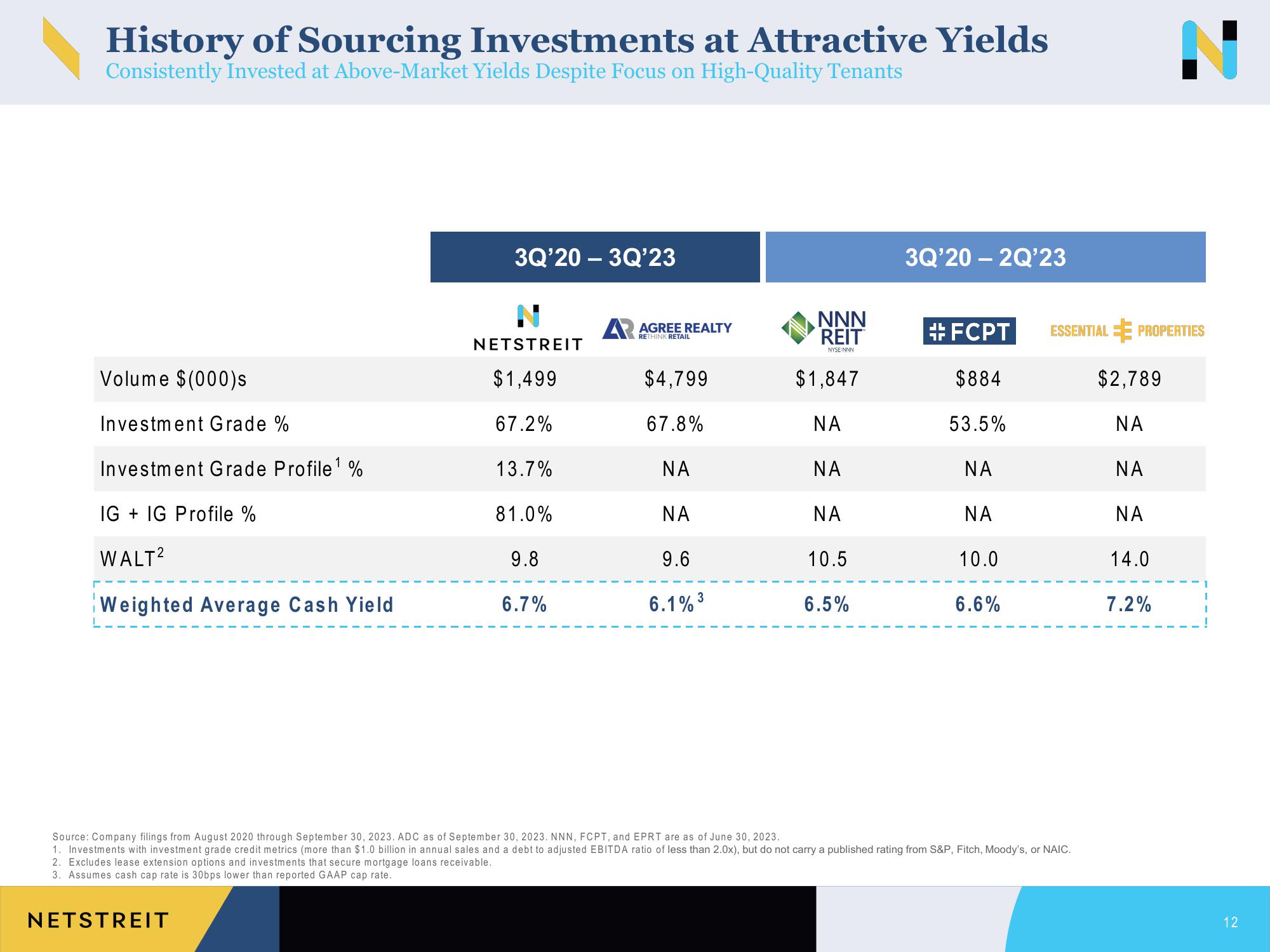 Netstreit Investor Presentation Deck slide image #12