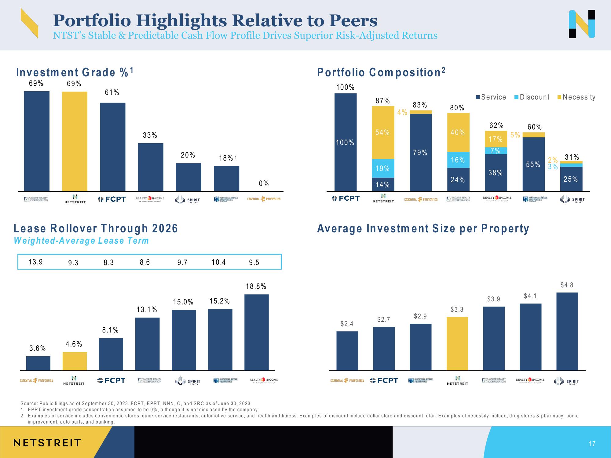 Netstreit Investor Presentation Deck slide image #17