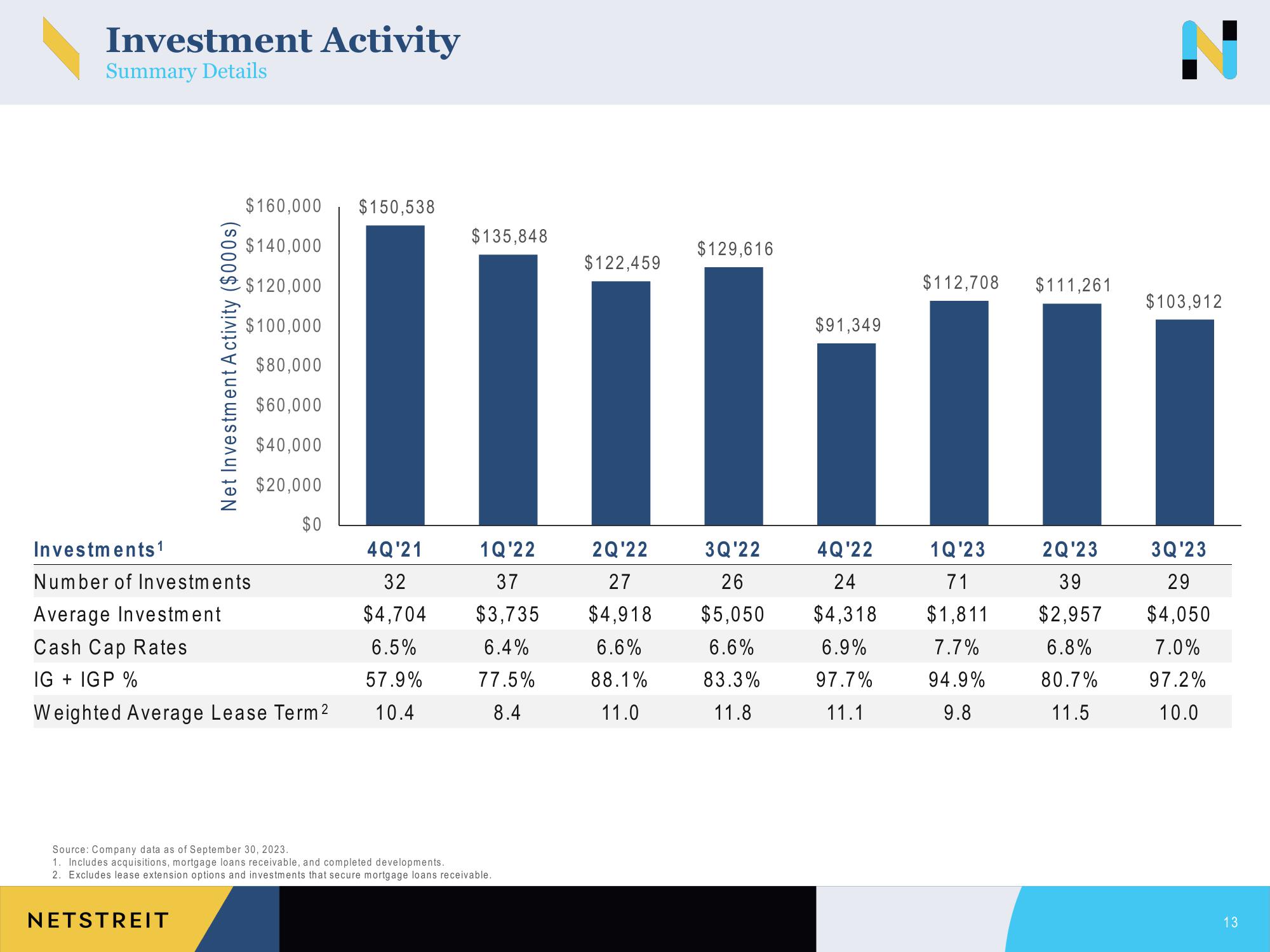 Netstreit Investor Presentation Deck slide image #13