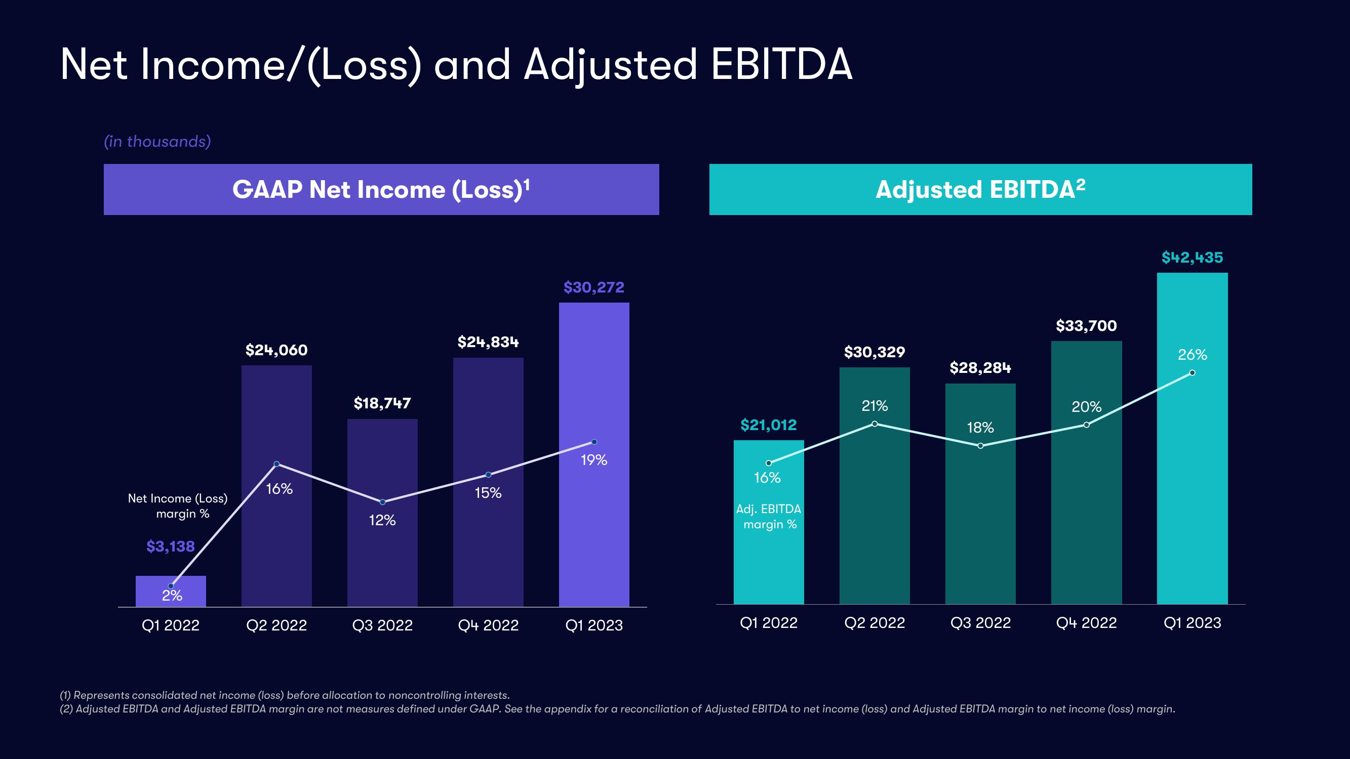 Vivid Seats Results Presentation Deck slide image #9