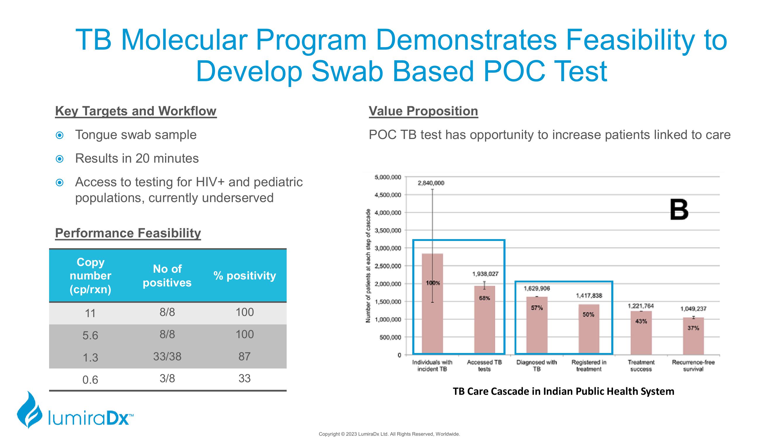 LumiraDx Investor Presentation Deck slide image #22