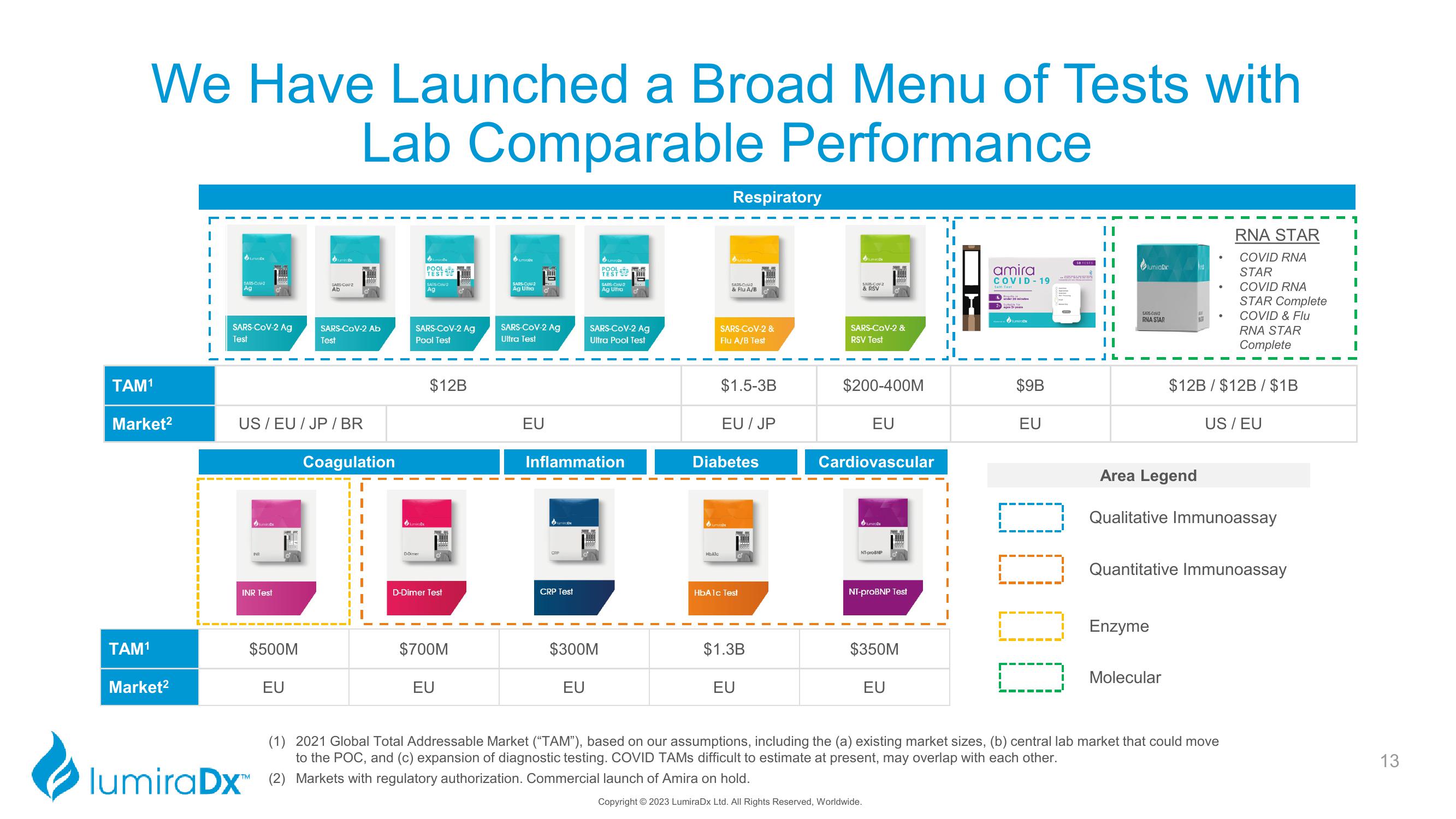 LumiraDx Investor Presentation Deck slide image #13