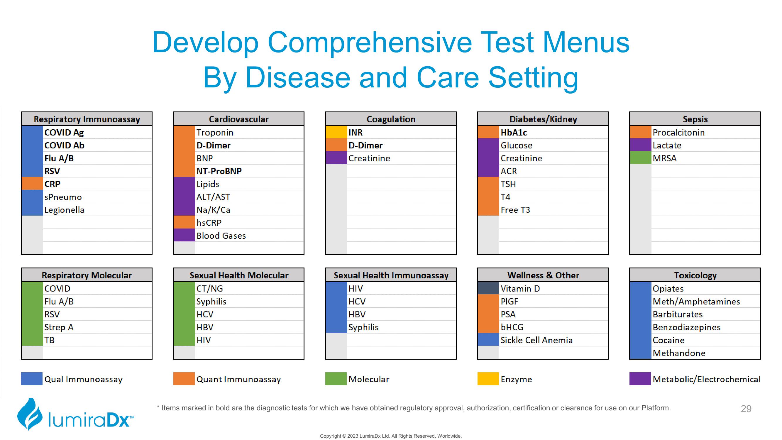 LumiraDx Investor Presentation Deck slide image #29