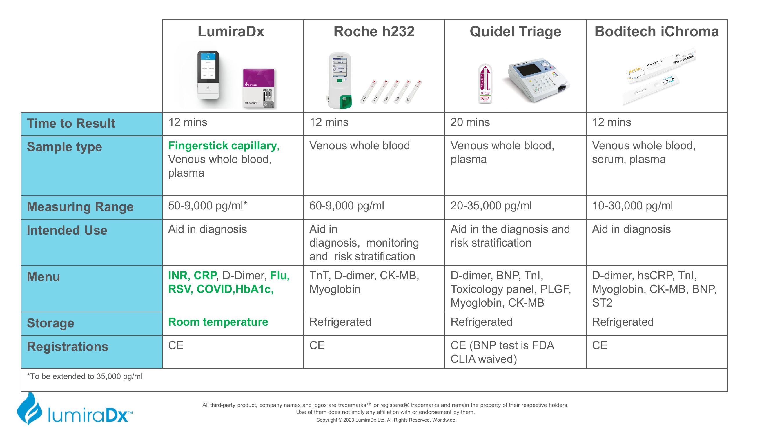 LumiraDx Investor Presentation Deck slide image #18