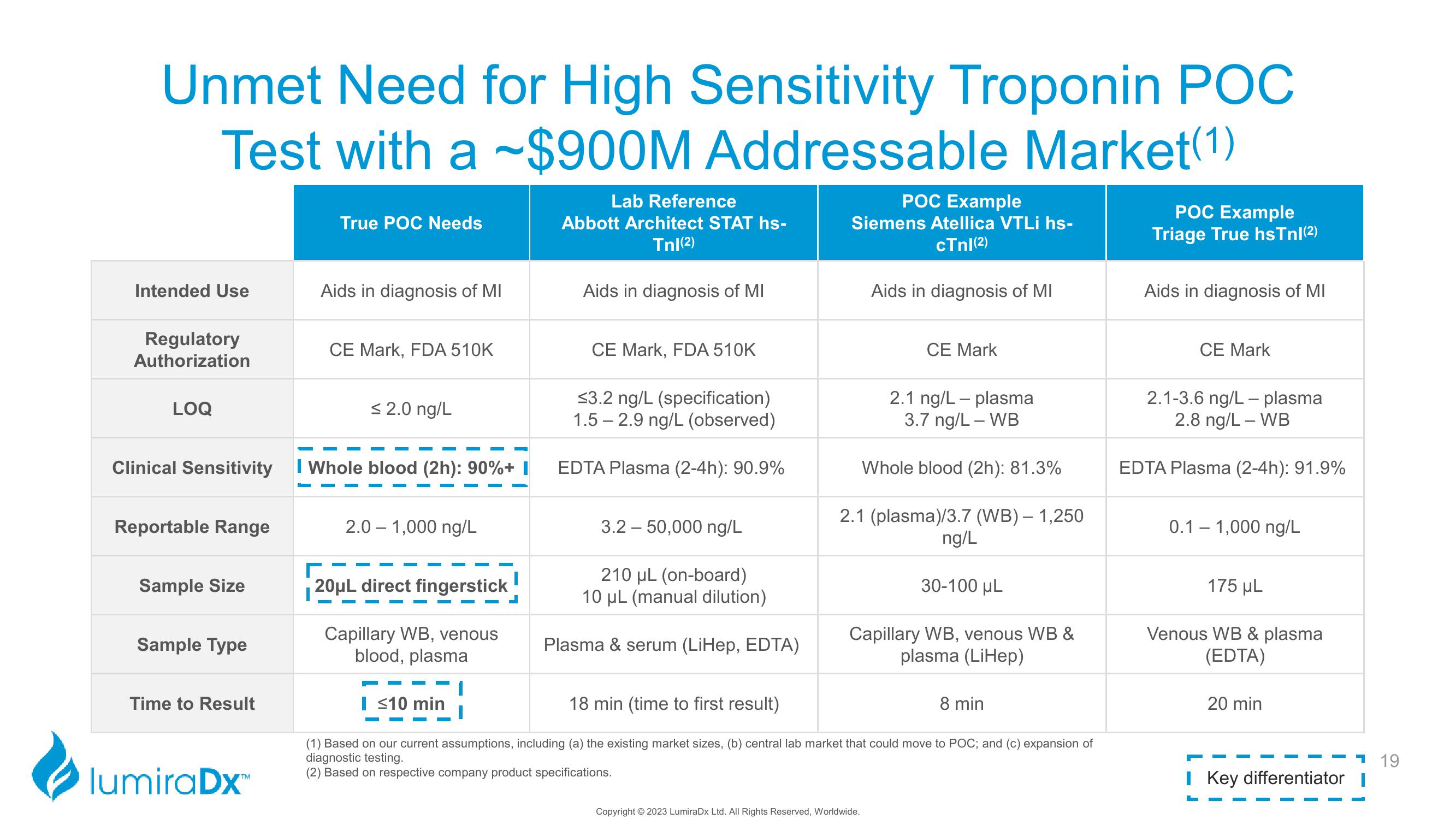 LumiraDx Investor Presentation Deck slide image #19