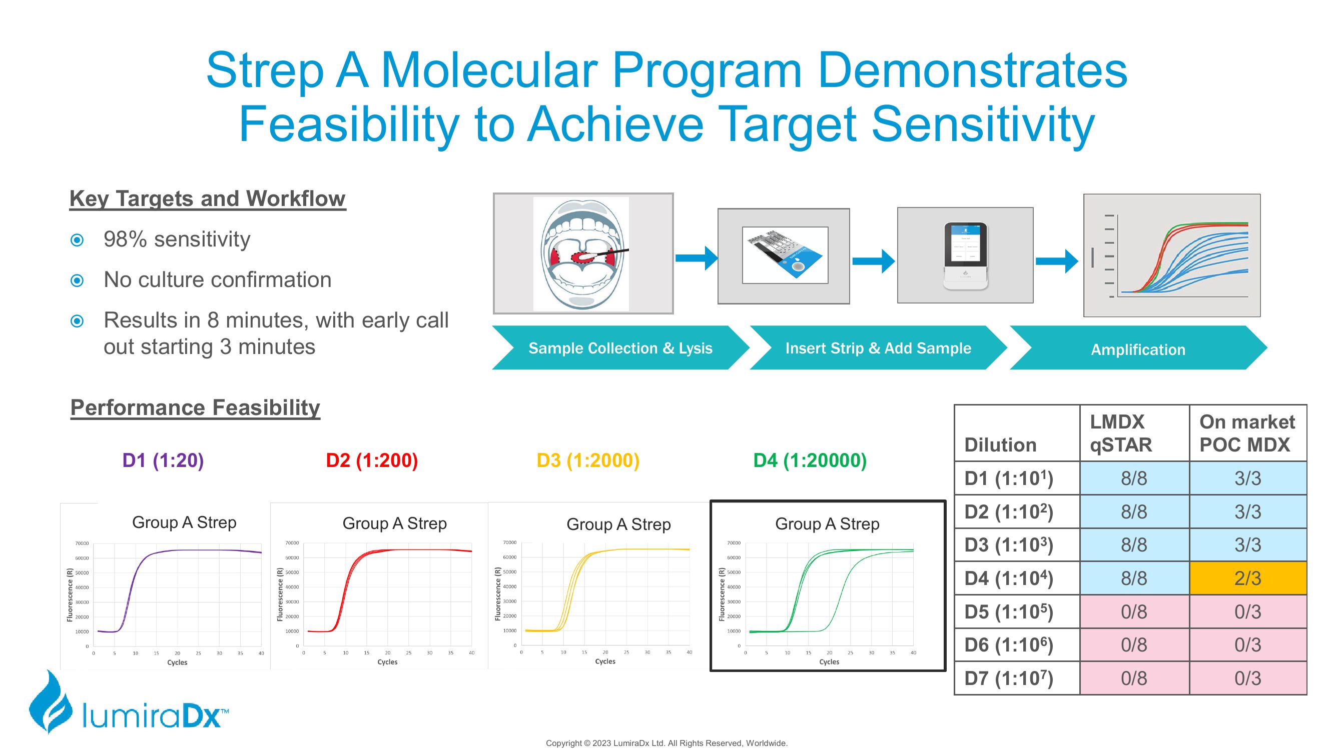 LumiraDx Investor Presentation Deck slide image #21